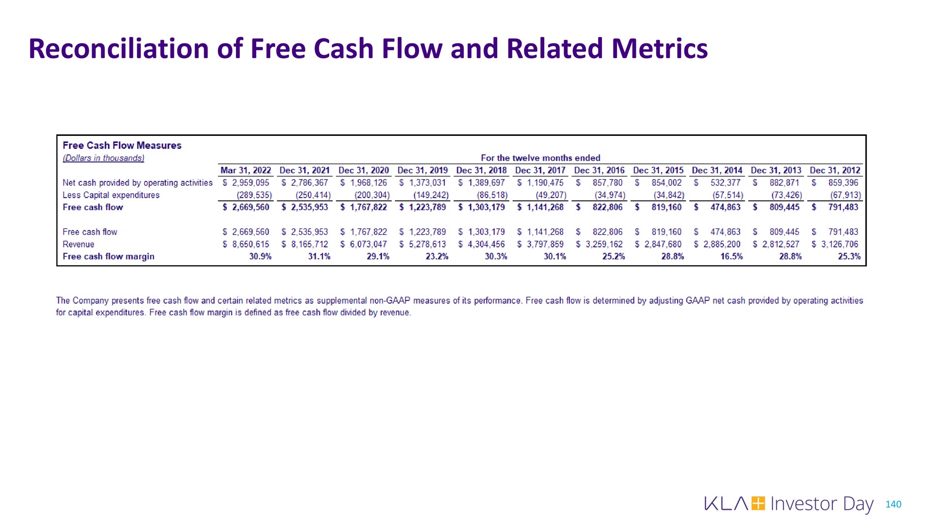 reconciliation of free cash flow and related metrics | KLA