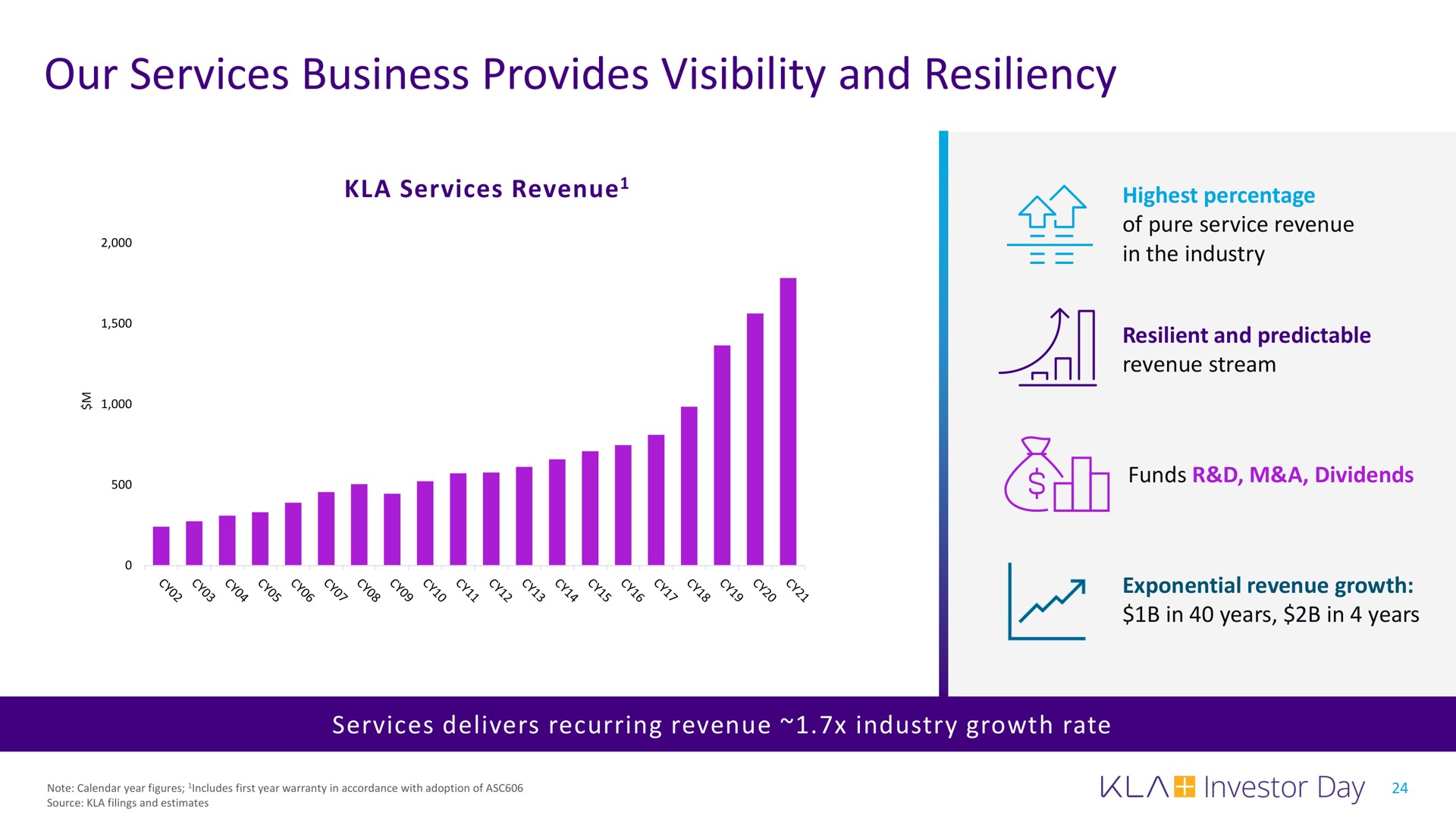 our services business provides visibility and resiliency | KLA