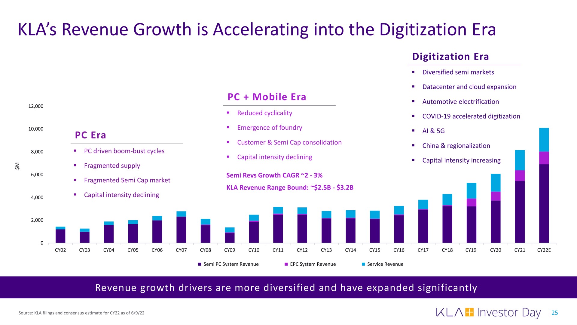 revenue growth is accelerating into the era | KLA