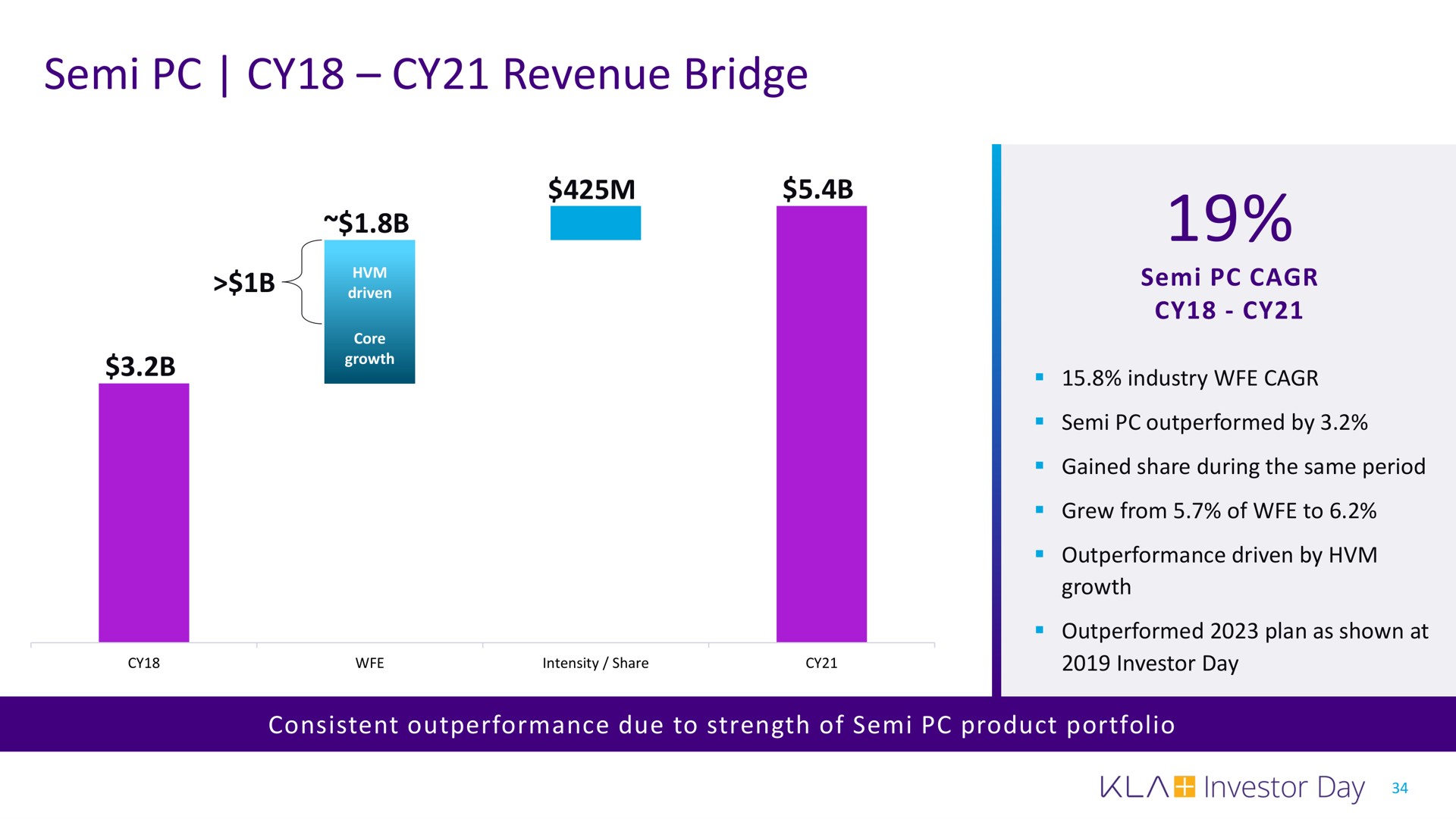 semi revenue bridge | KLA