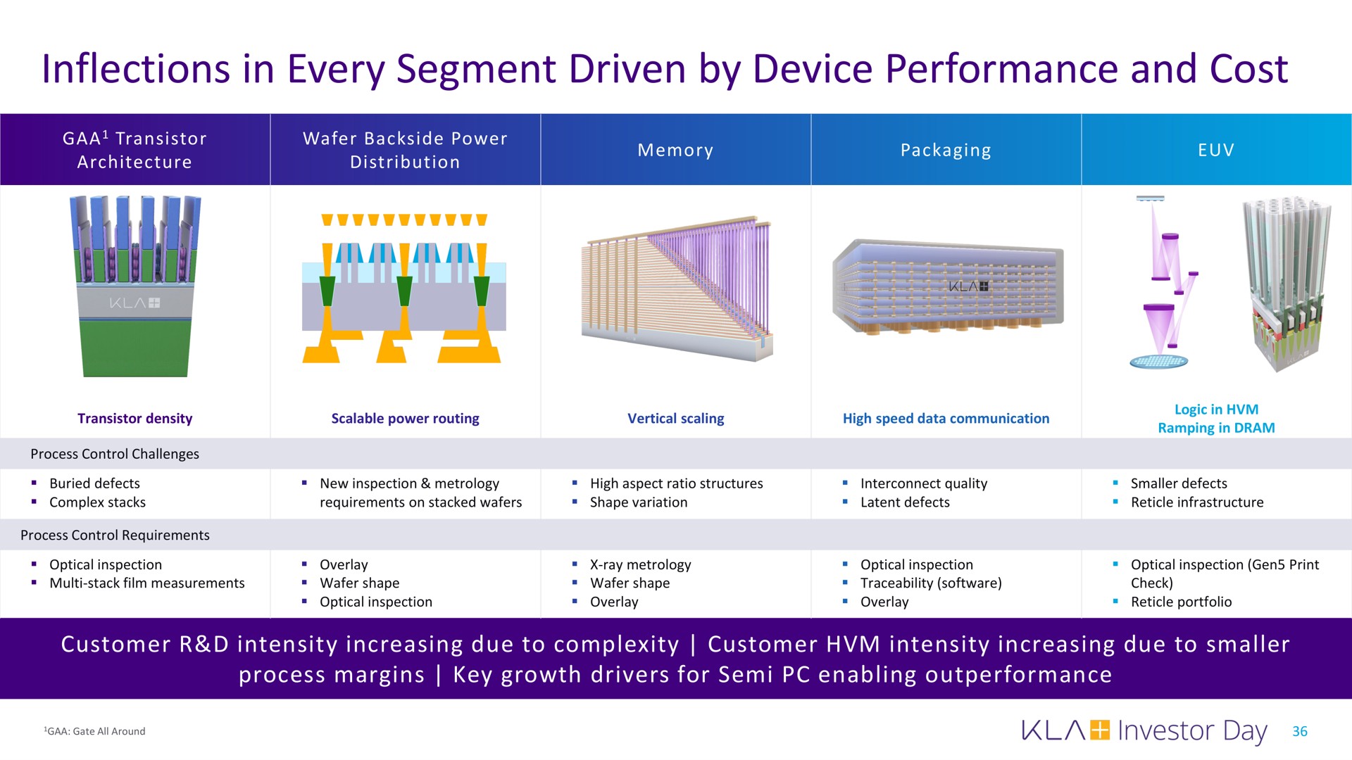 inflections in every segment driven by device performance and cost | KLA
