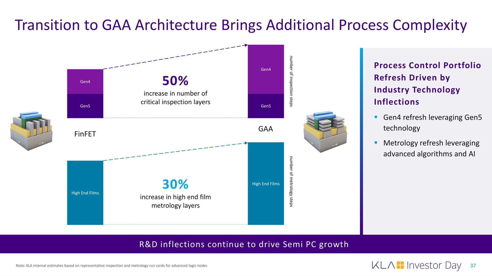 transition to architecture brings additional process complexity | KLA