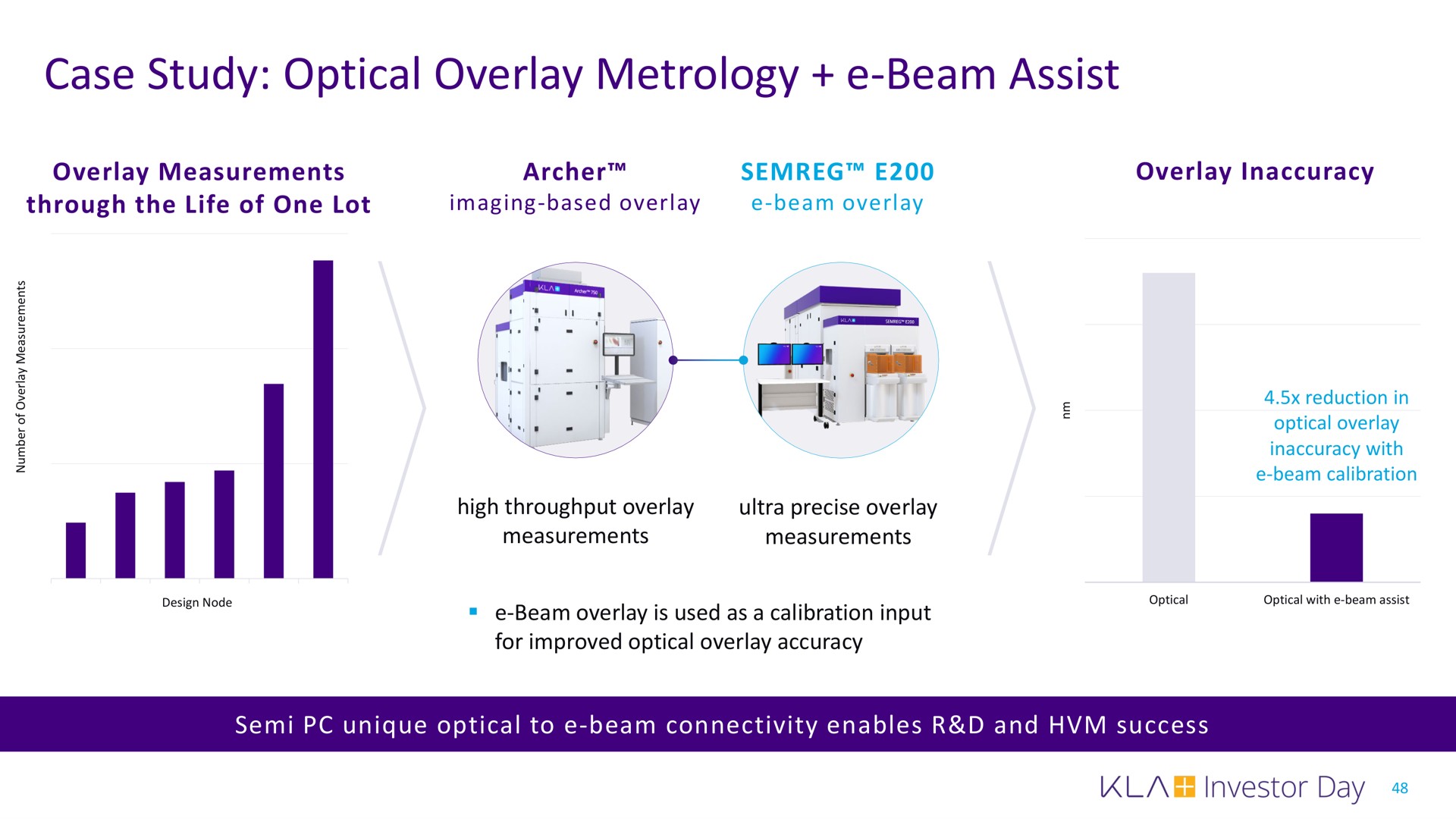 case study optical overlay metrology beam assist | KLA