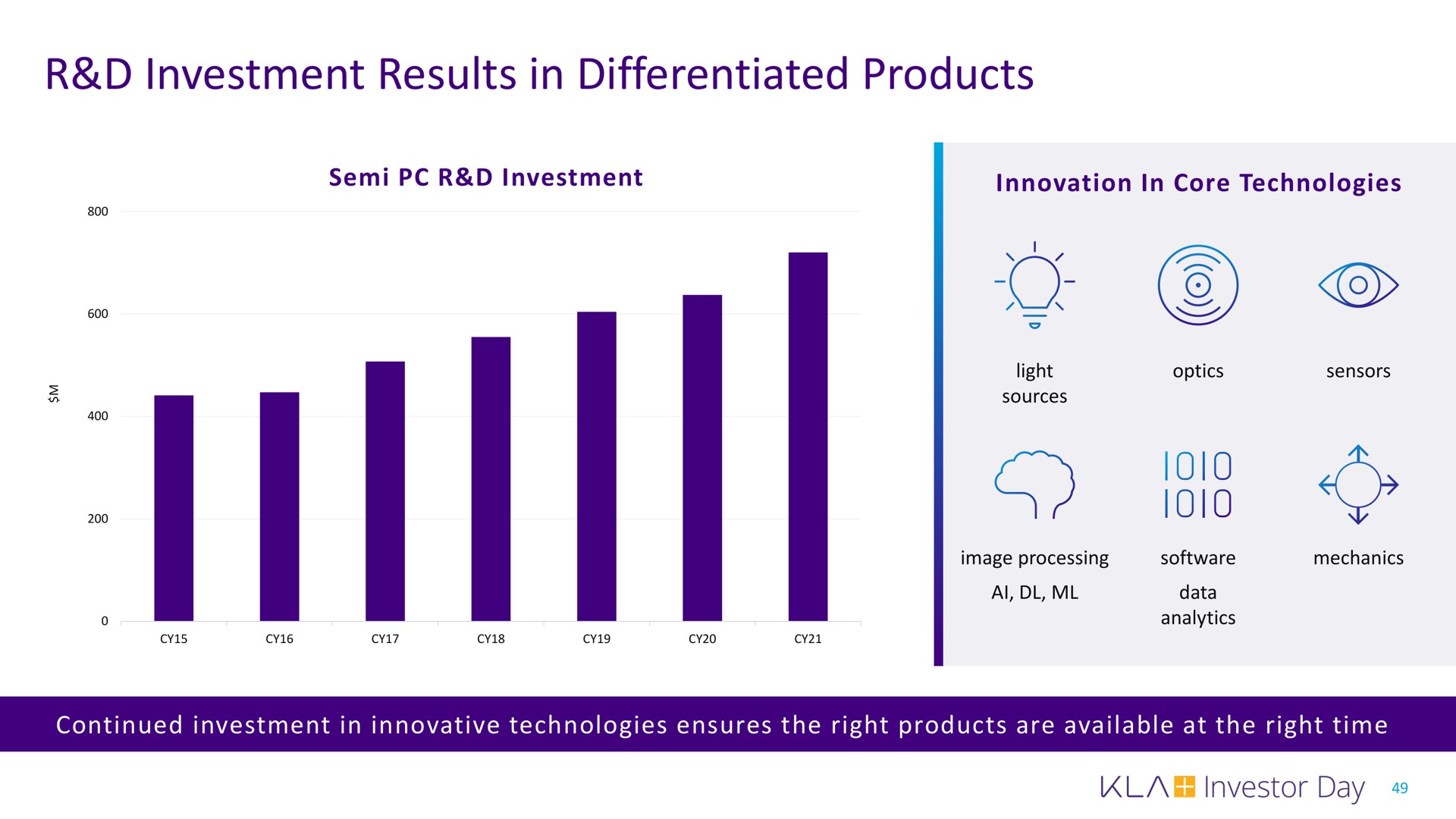 investment results in differentiated products | KLA