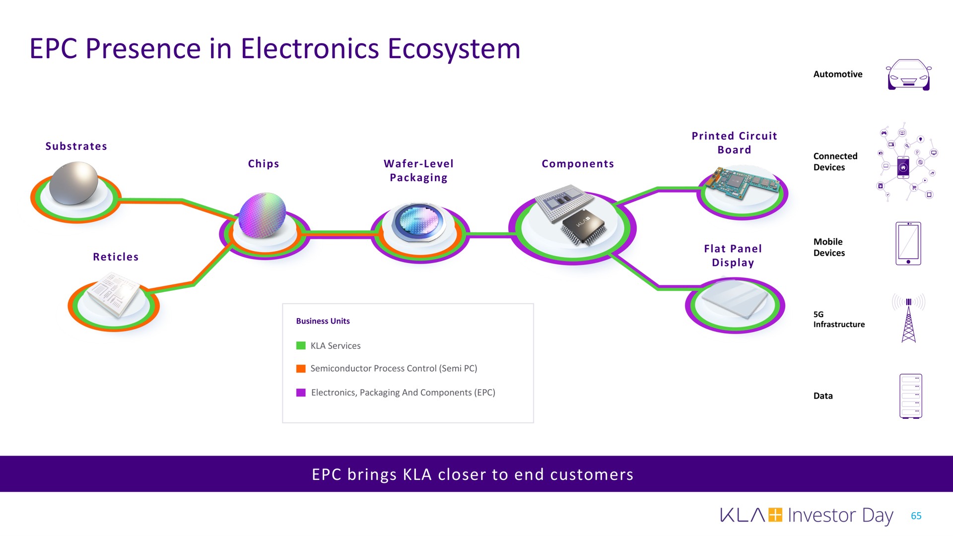 presence in electronics ecosystem | KLA