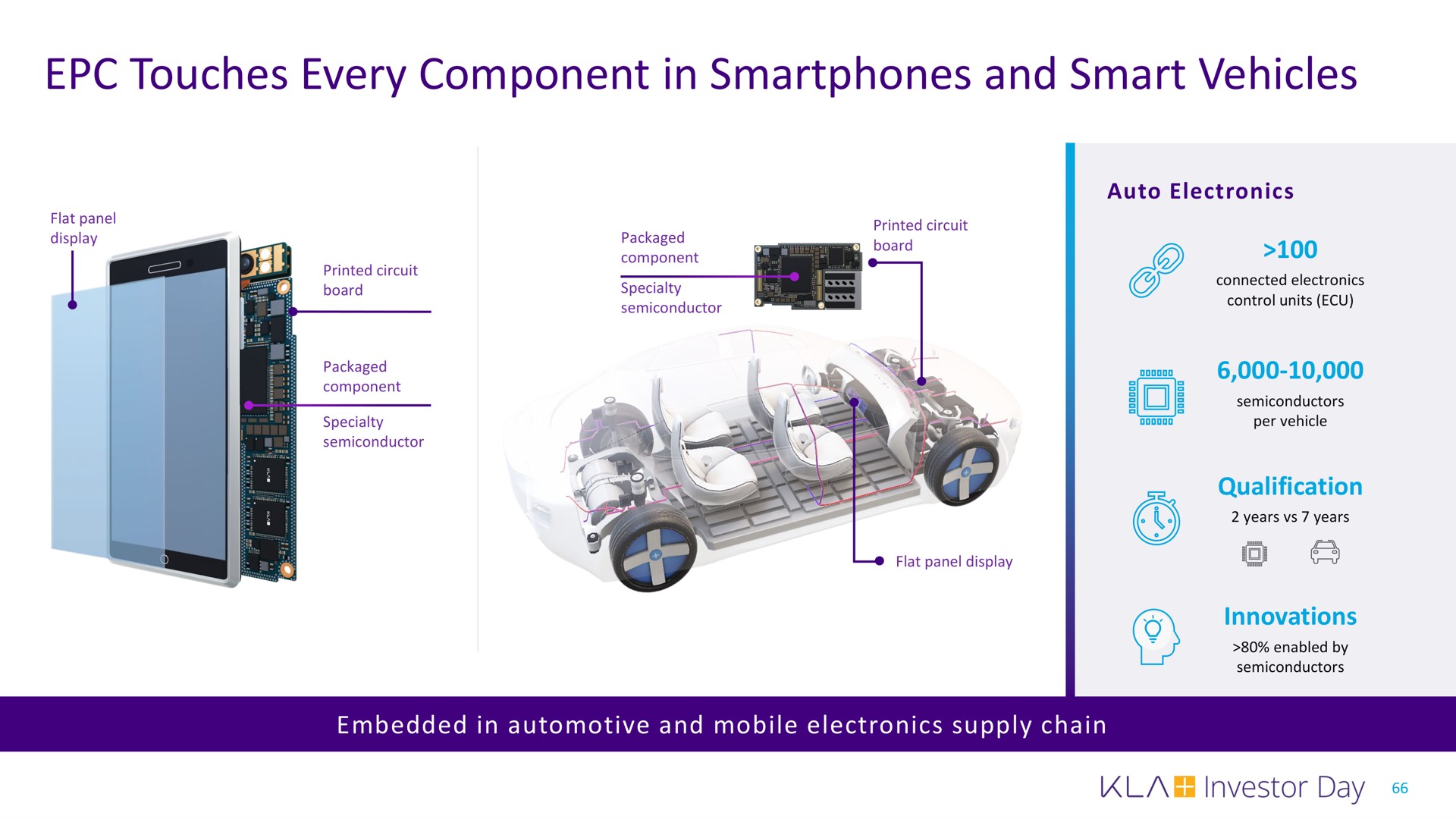 touches every component in and smart vehicles | KLA