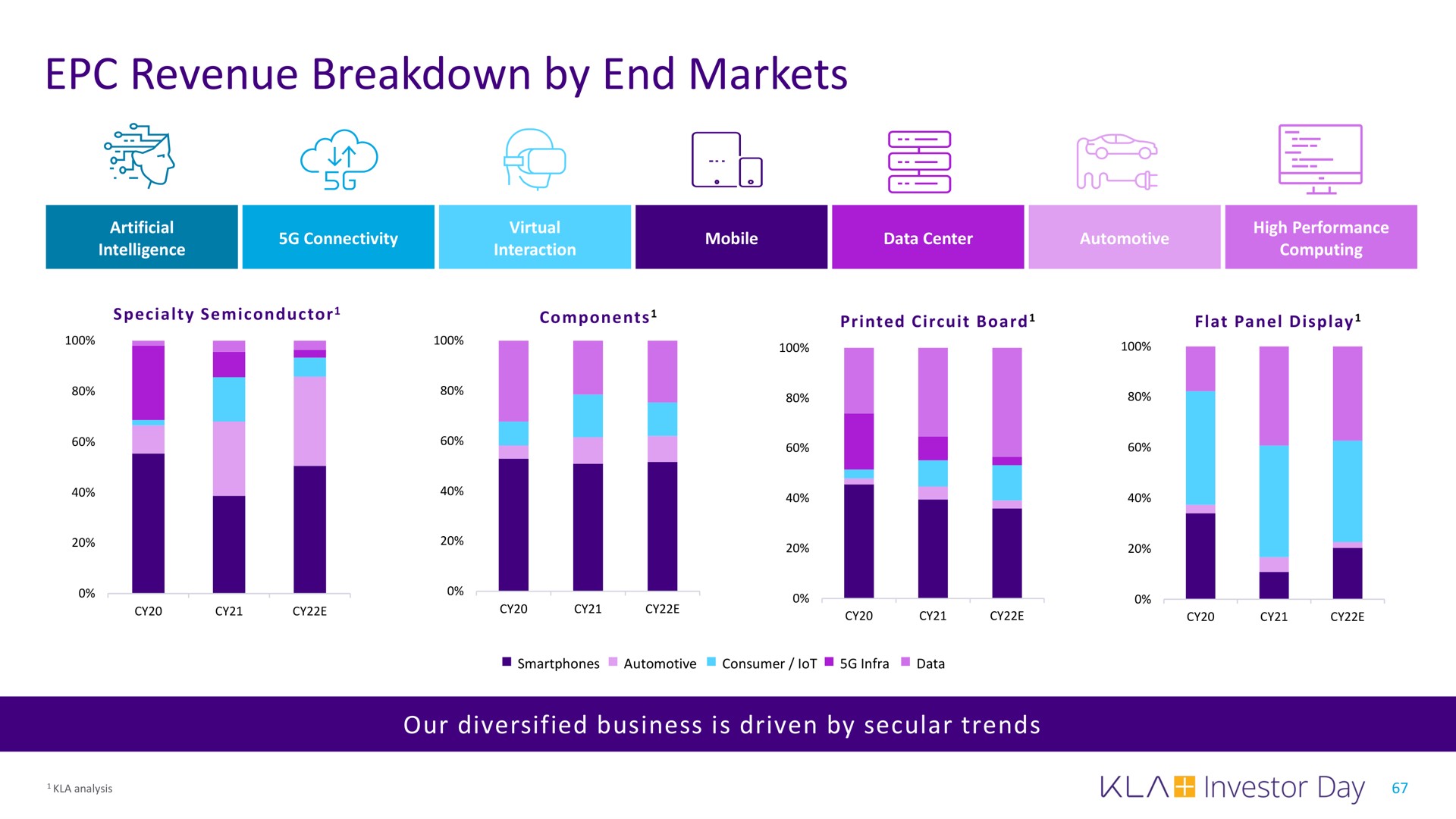 revenue breakdown by end markets mon | KLA