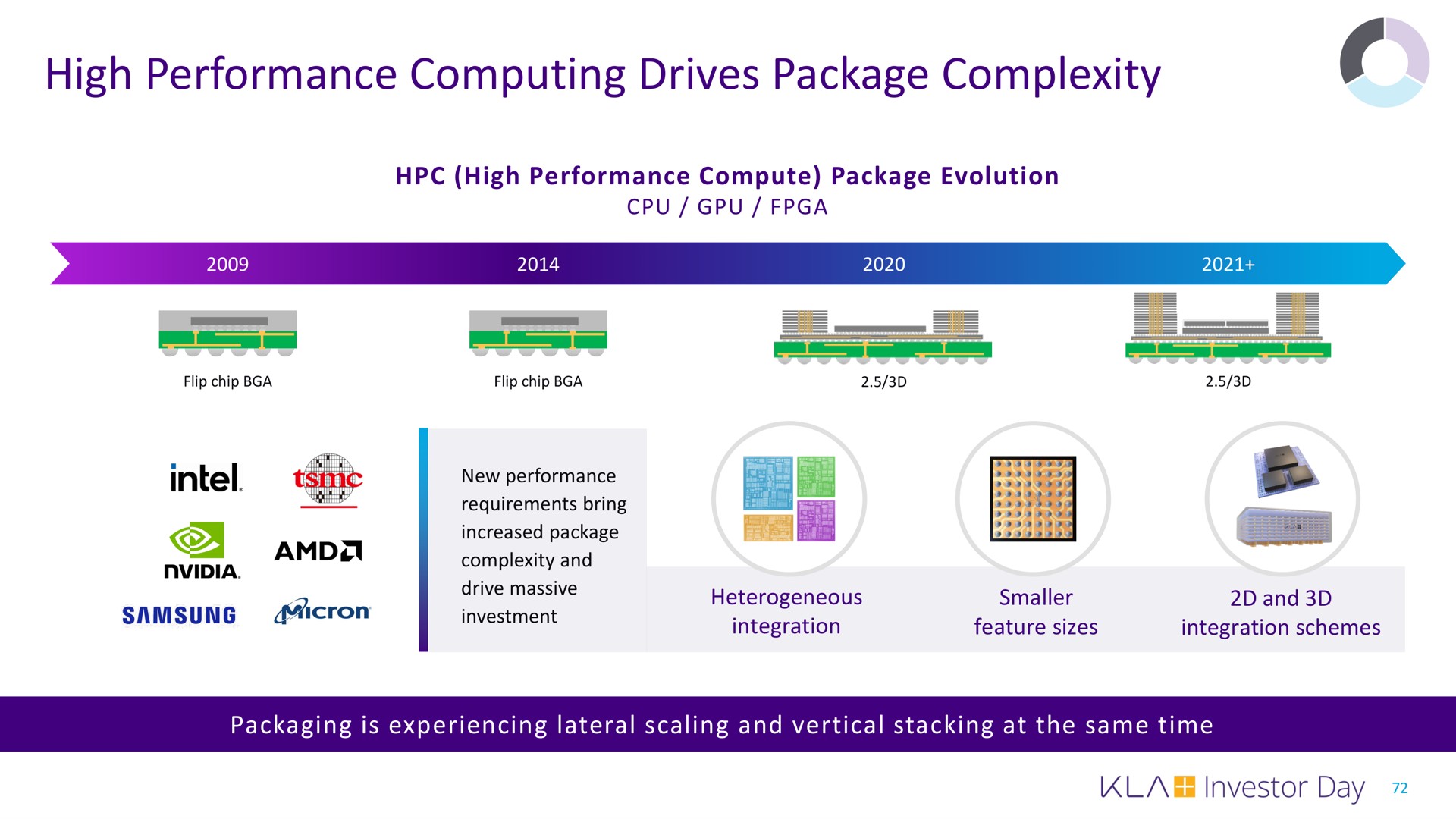 high performance computing drives package complexity | KLA