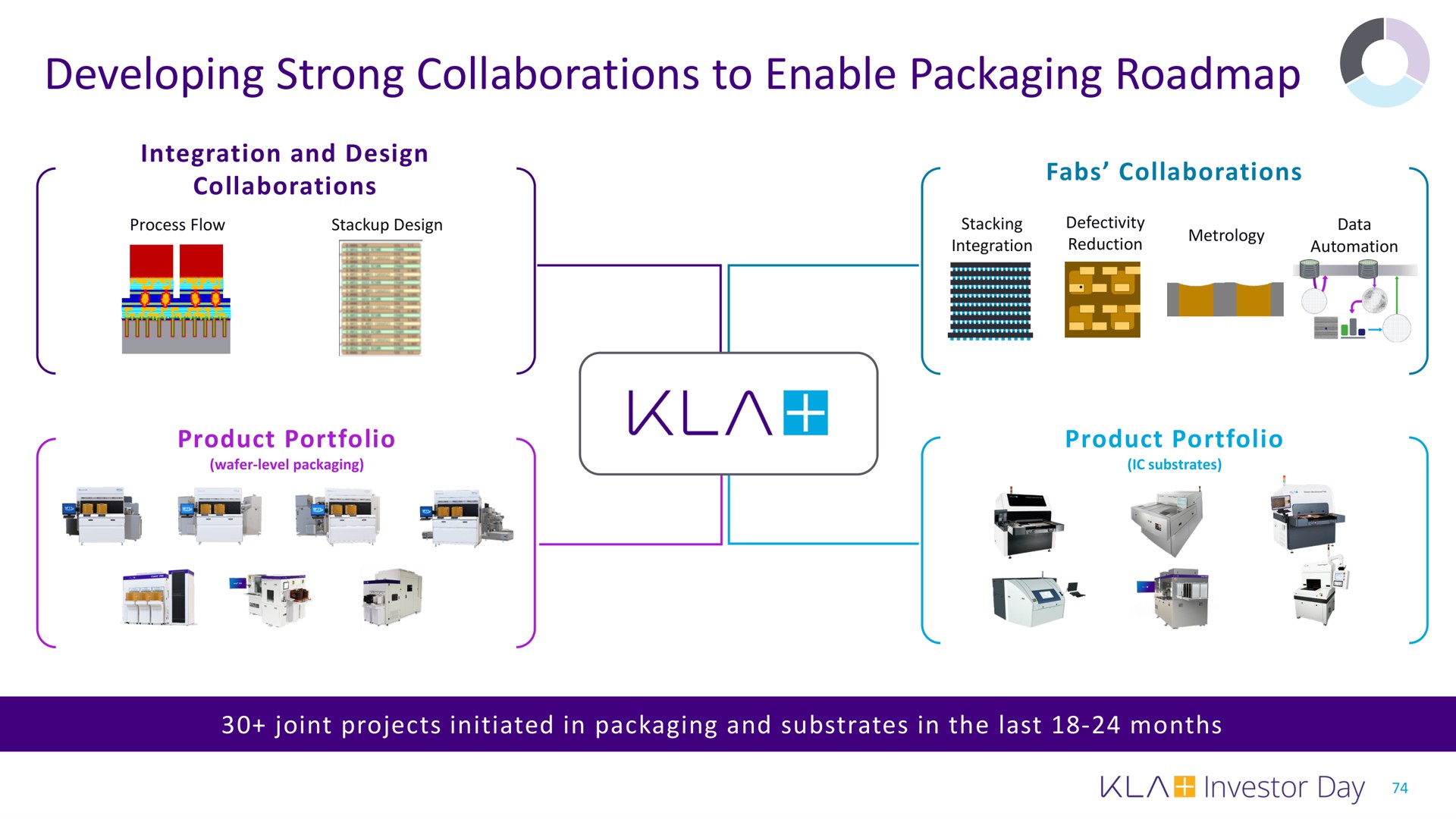 developing strong collaborations to enable packaging | KLA