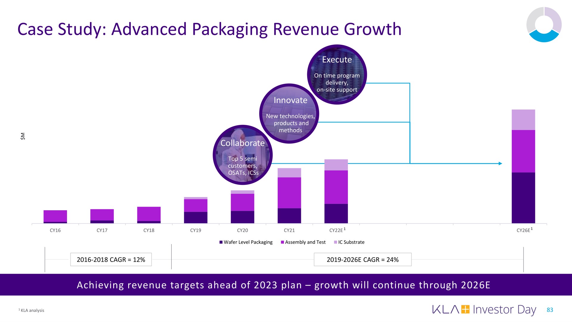 case study advanced packaging revenue growth we | KLA