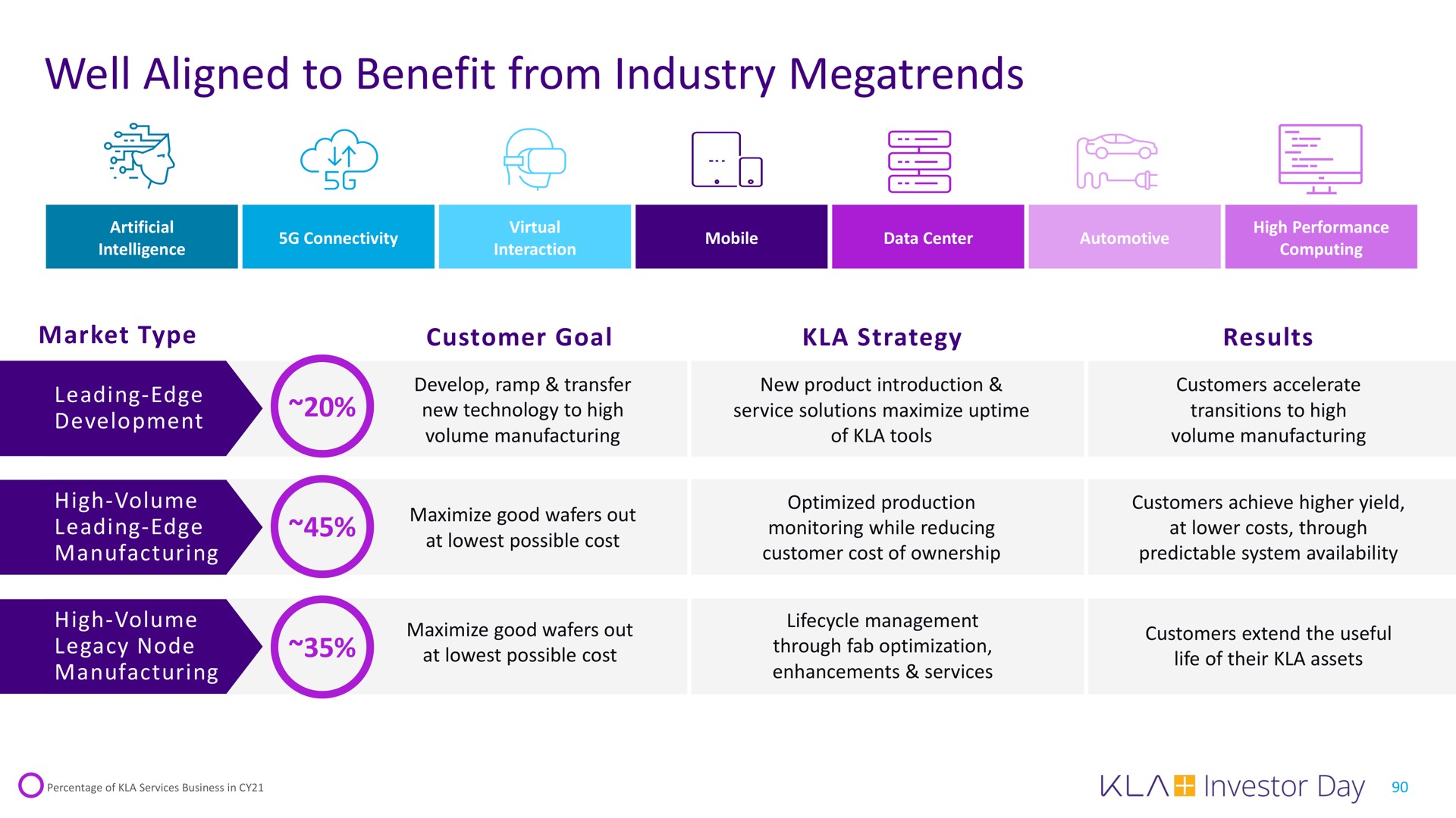 well aligned to benefit from industry | KLA