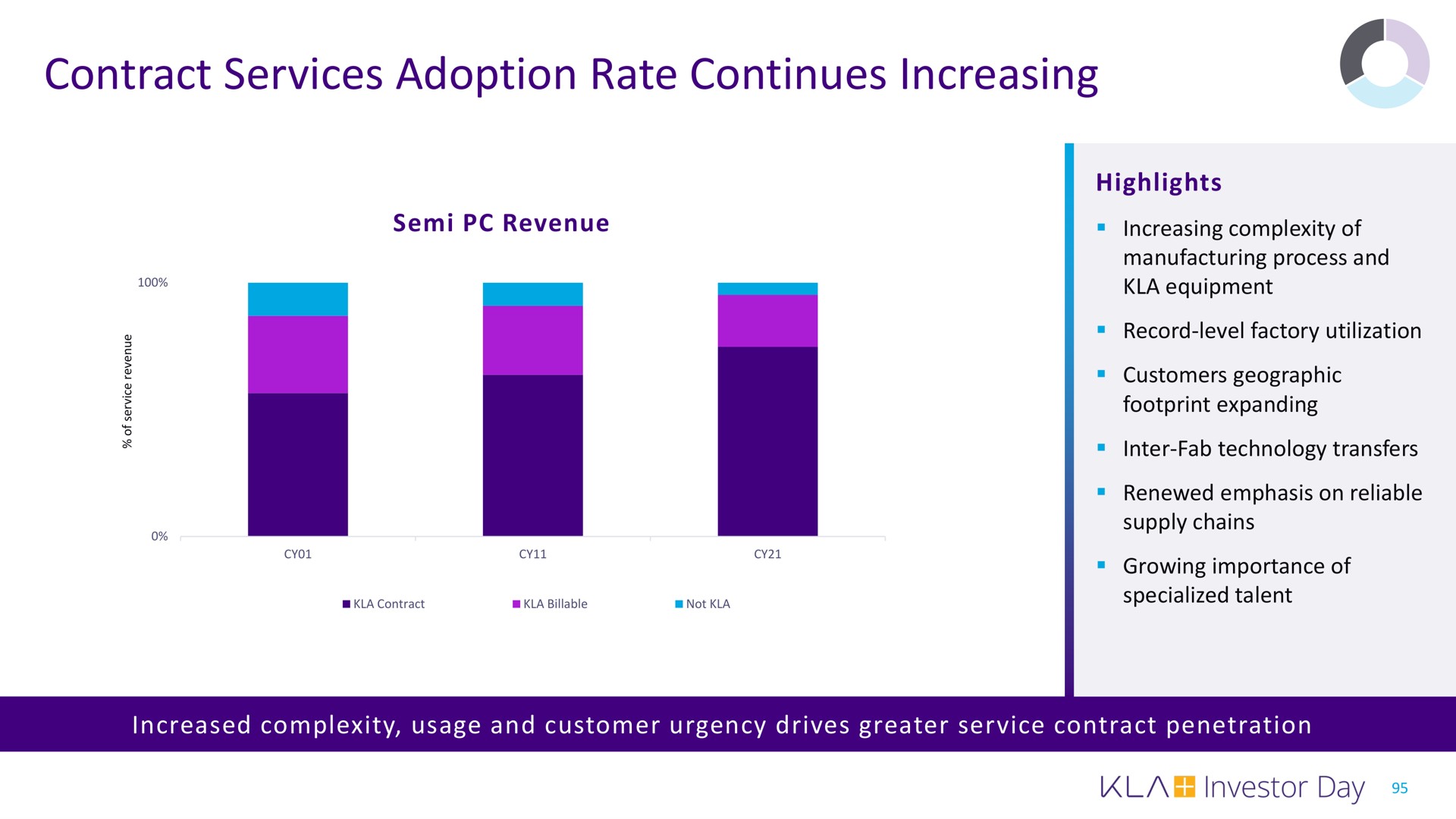 contract services adoption rate continues increasing | KLA