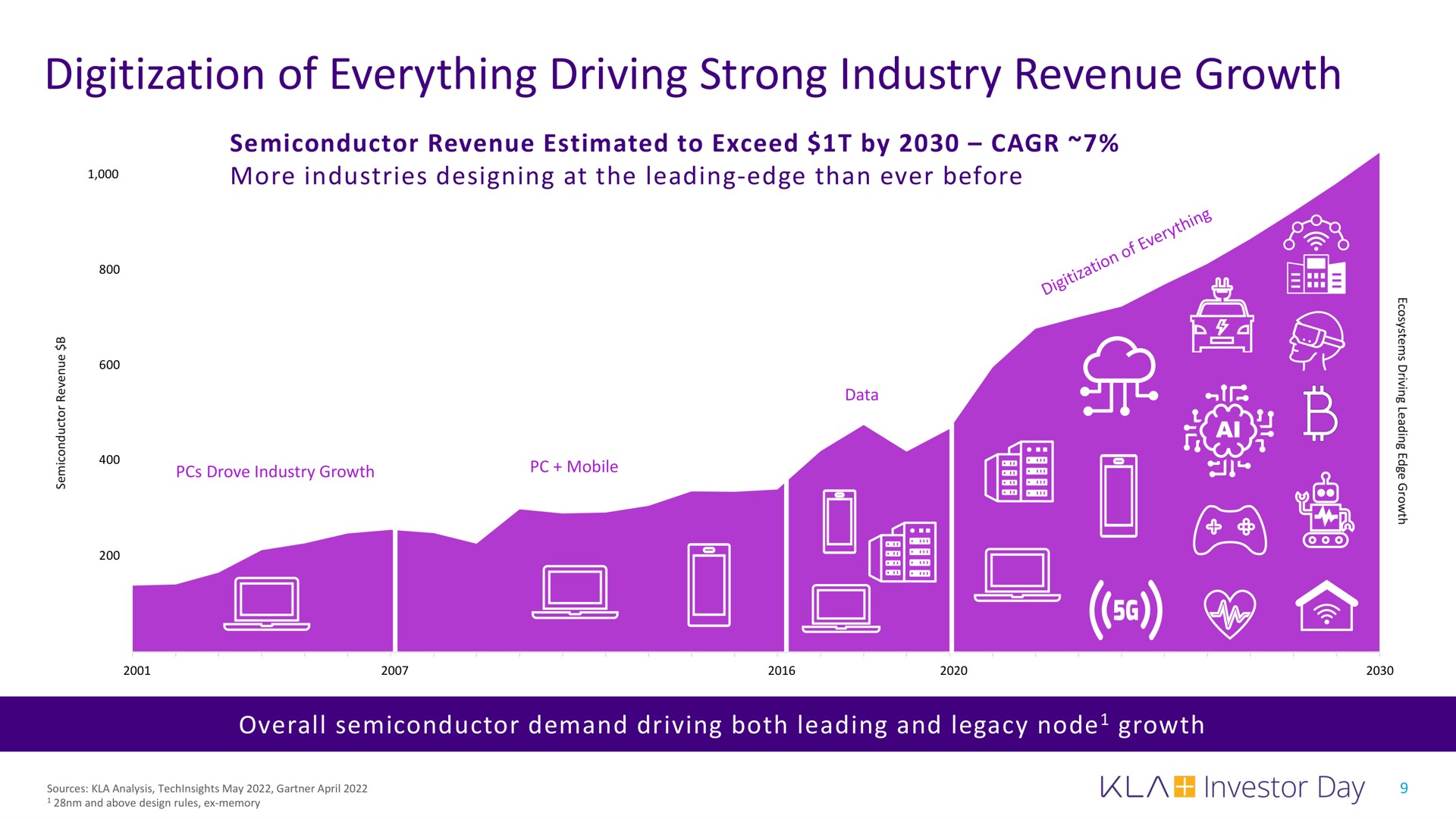 of everything driving strong industry revenue growth | KLA