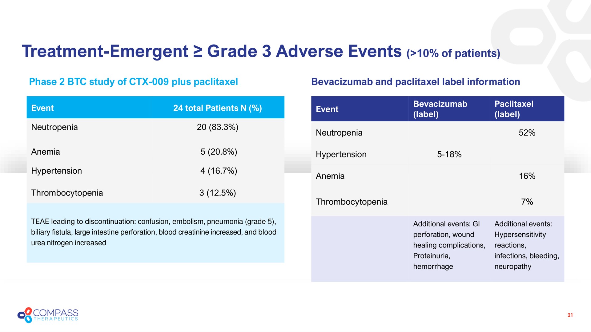treatment emergent grade adverse events of patients | Compass Therapeutics