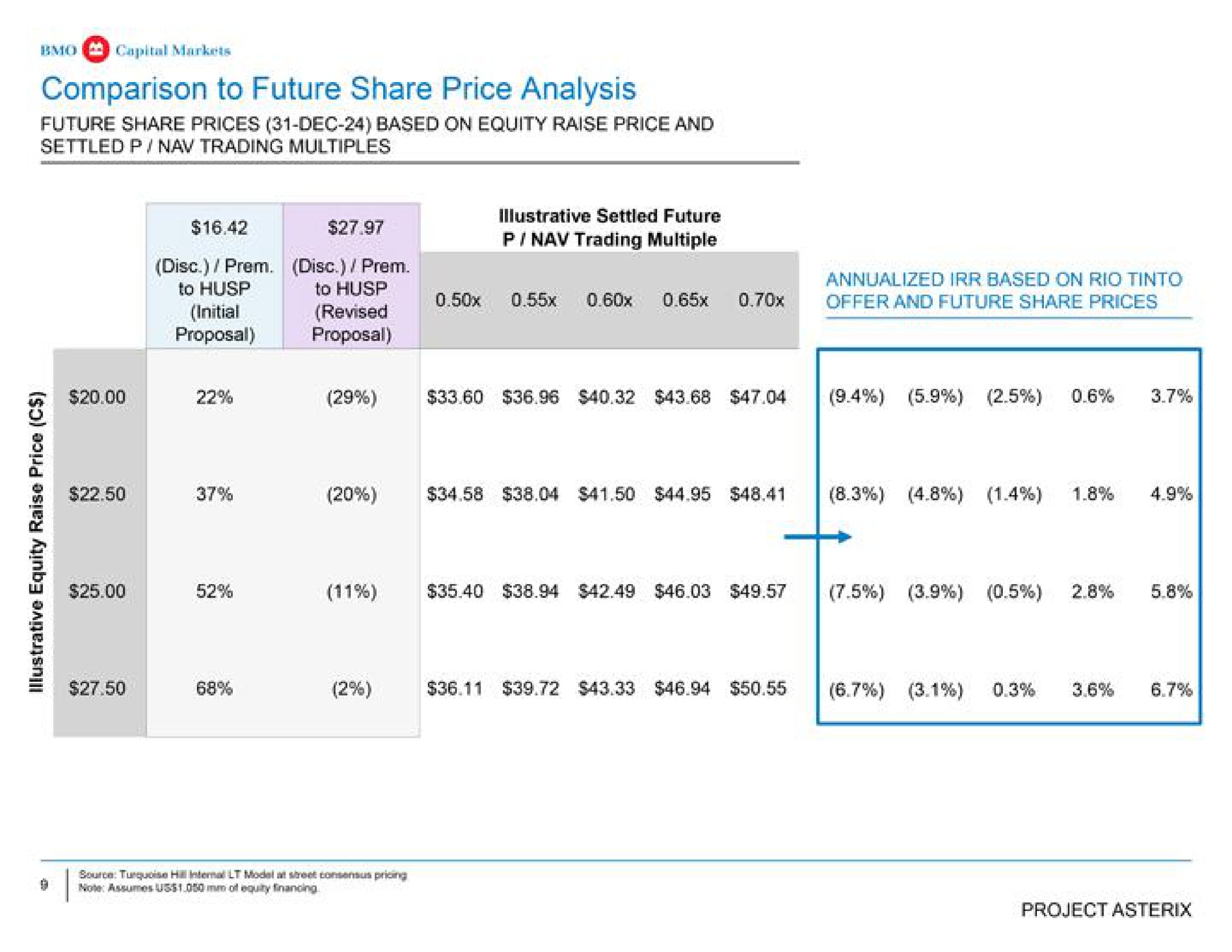 comparison to future share price analysis trading multiple | BMO Capital Markets