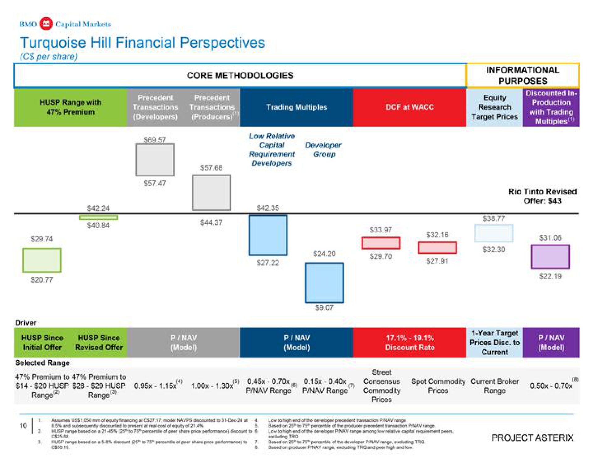 turquoise hill financial perspectives core methodologies precedent precedent purposes | BMO Capital Markets