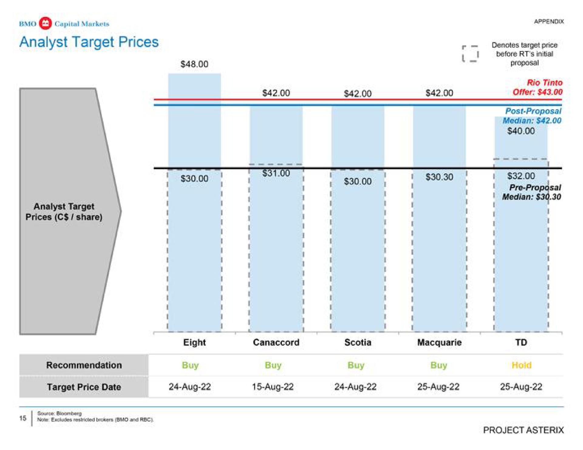 analyst target prices denotes target price offer i a i median i i i i | BMO Capital Markets