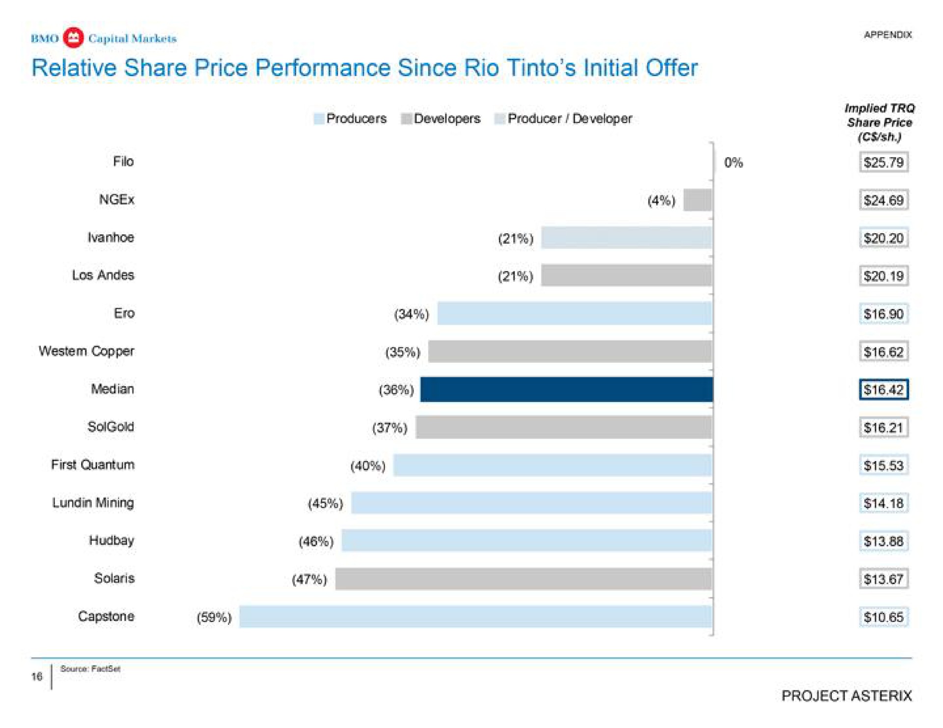 relative share price performance since rio initial offer median | BMO Capital Markets