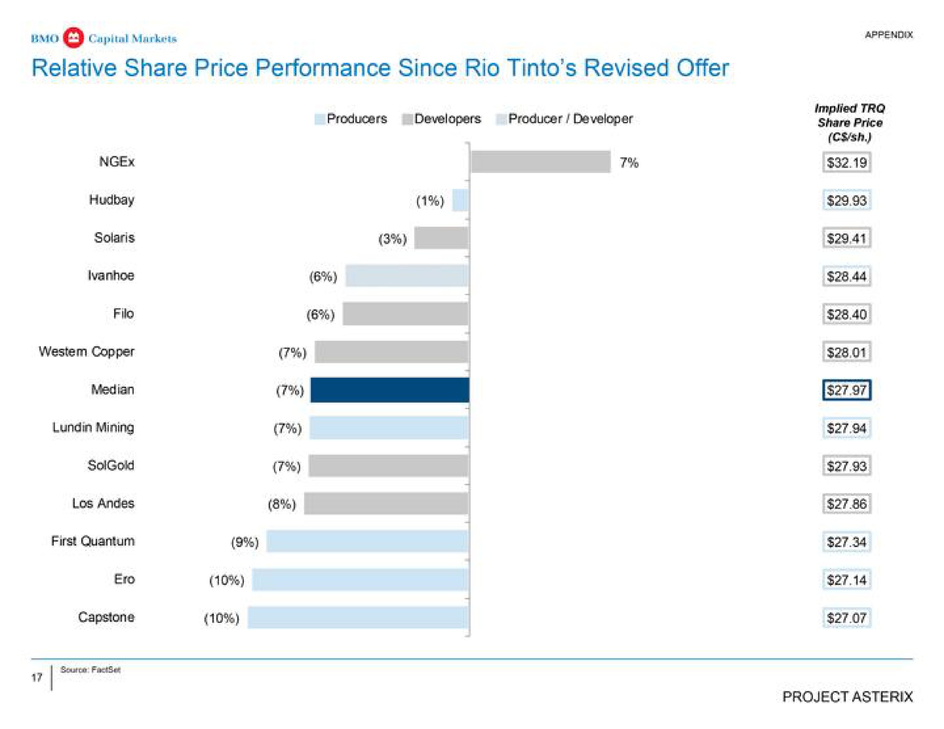 relative share price performance since rio revised offer a filo media mining | BMO Capital Markets