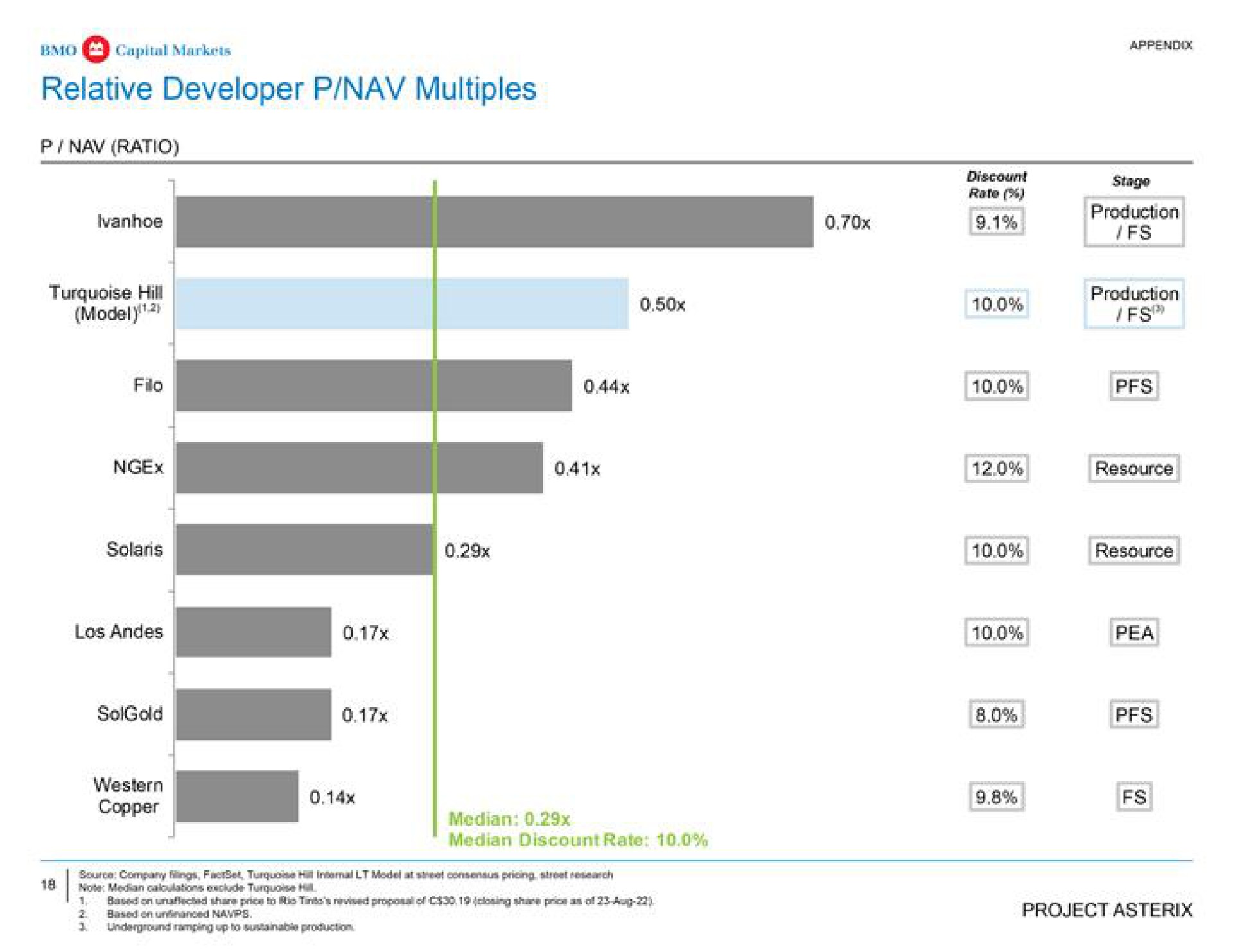 relative developer multiples ratio resource resource pea | BMO Capital Markets