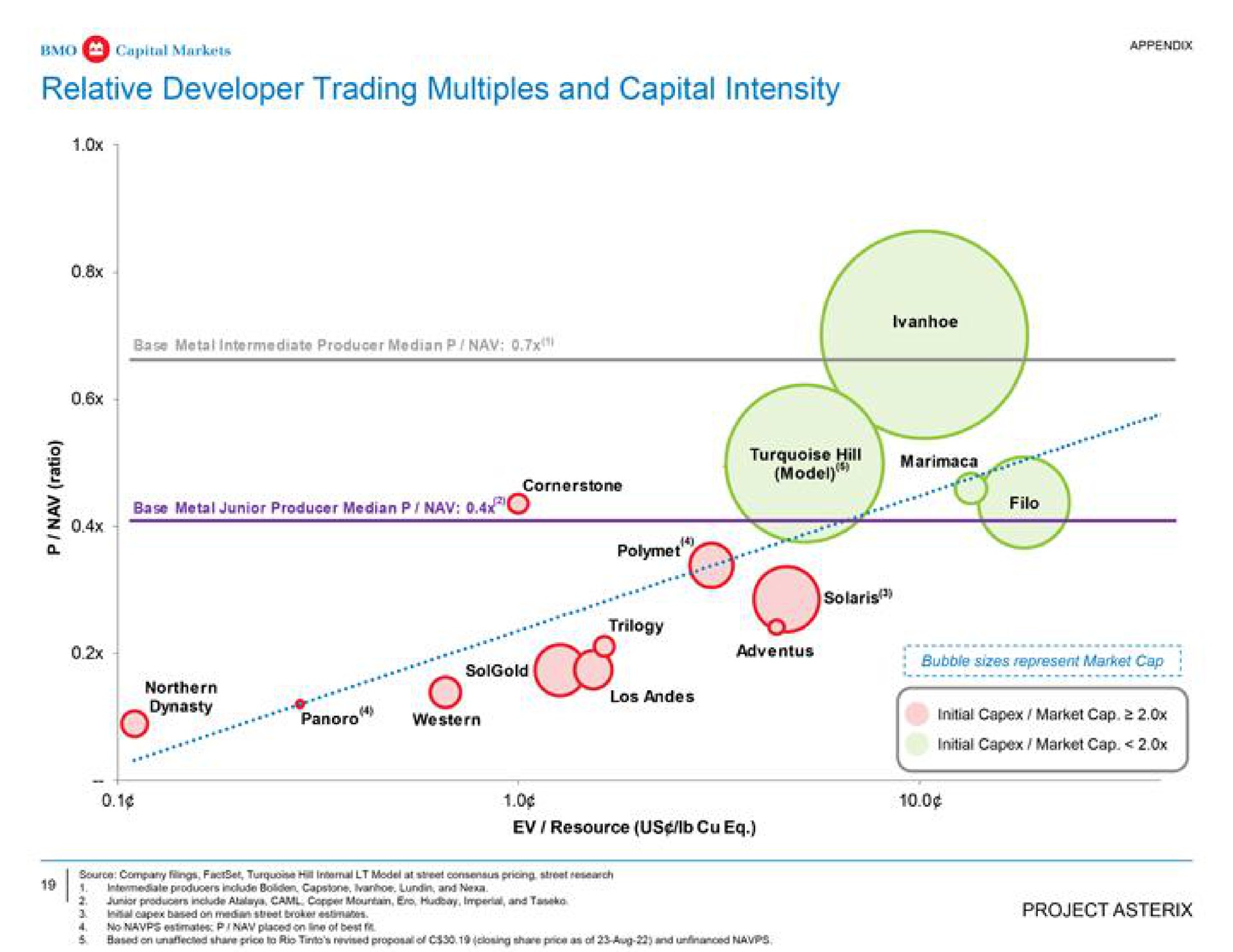 relative developer trading multiples and capital intensity a initial market cap initial market cap | BMO Capital Markets