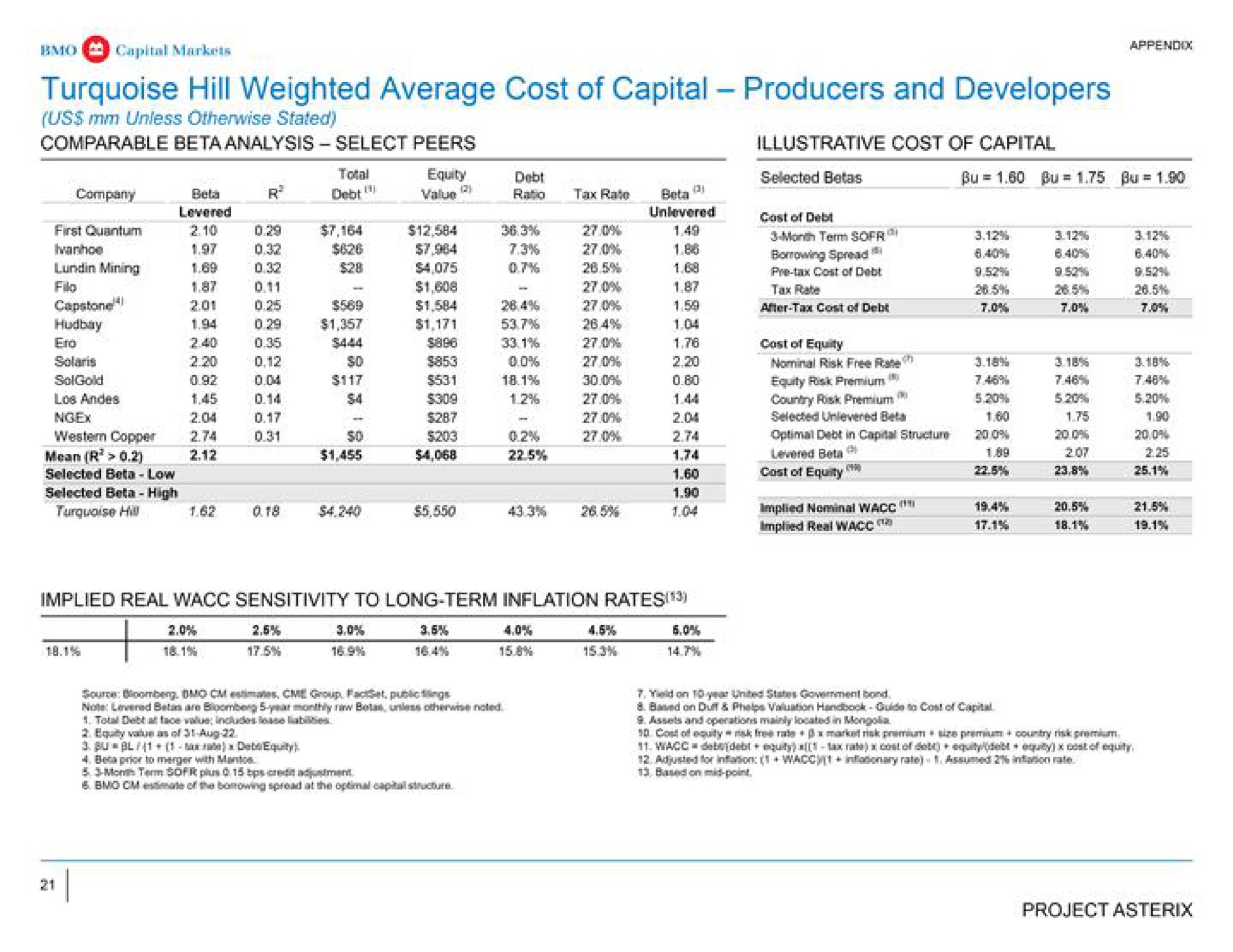 turquoise hill weighted average cost of capital comparable beta analysis select peers mean selected beta low producers and developers | BMO Capital Markets