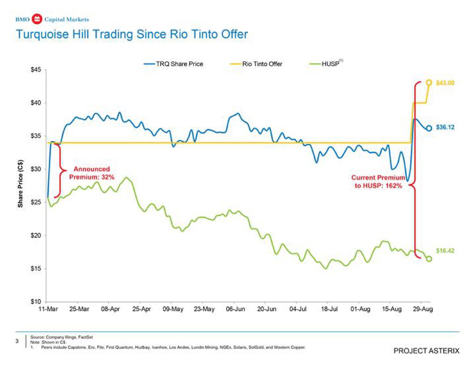 turquoise hill trading since rio offer | BMO Capital Markets