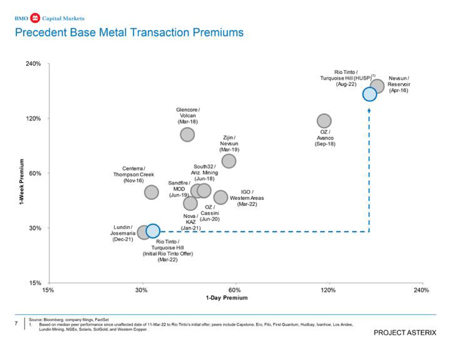precedent base metal transaction premiums was go mar kay wun mere rio offer initial | BMO Capital Markets