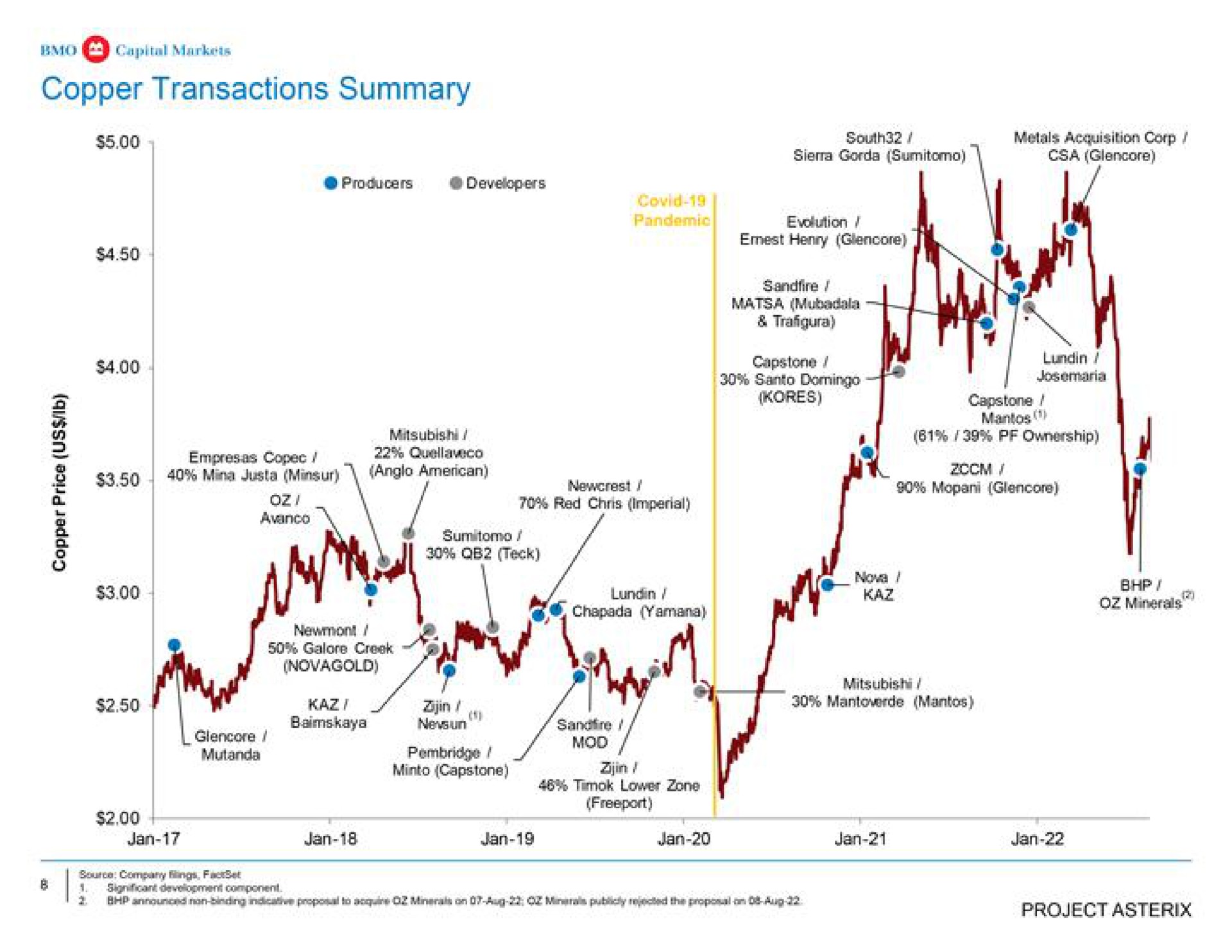 copper transactions summary vent mina ant i | BMO Capital Markets