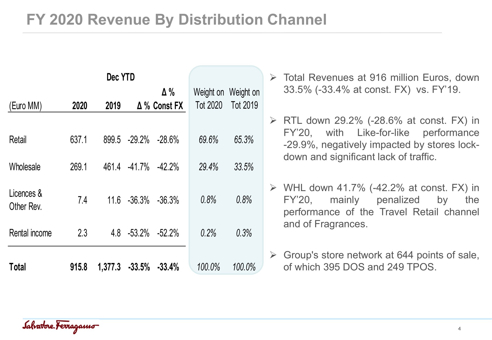 revenue by distribution channel weight on tot weight on tot retail wholesale other rev rental income total revenues at million down at down at in performance like for like with negatively impacted by stores lock down and significant lack of traffic down at in the the travel retail channel penalized mainly performance of and of fragrances by total of which dos and group store network at points of sale a a | Salvatore Ferragamo