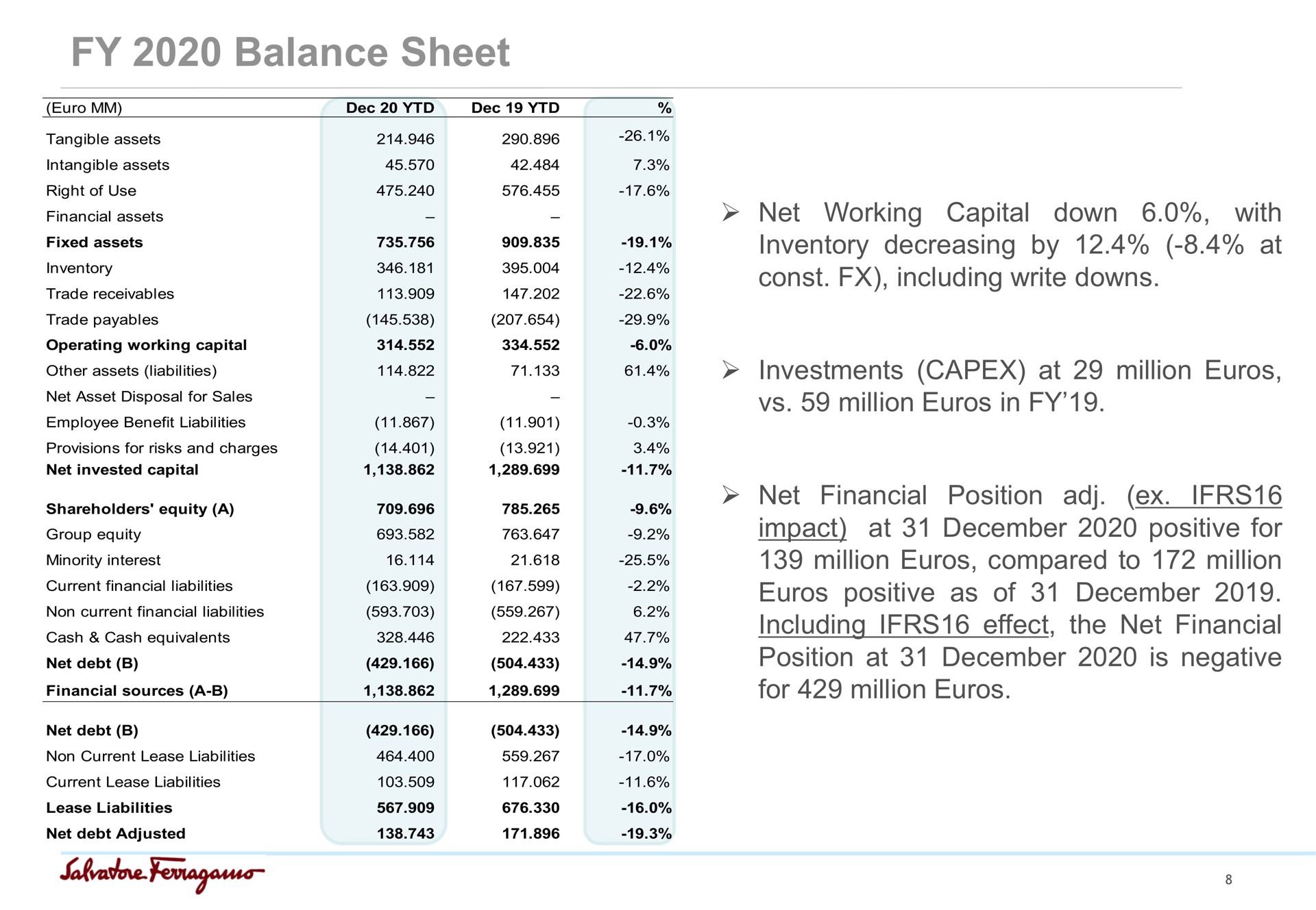 balance sheet net working capital down with inventory decreasing by at including write downs investments at million million in net financial position impact at positive for million compared to million positive as of including effect the net financial position at is negative for million | Salvatore Ferragamo
