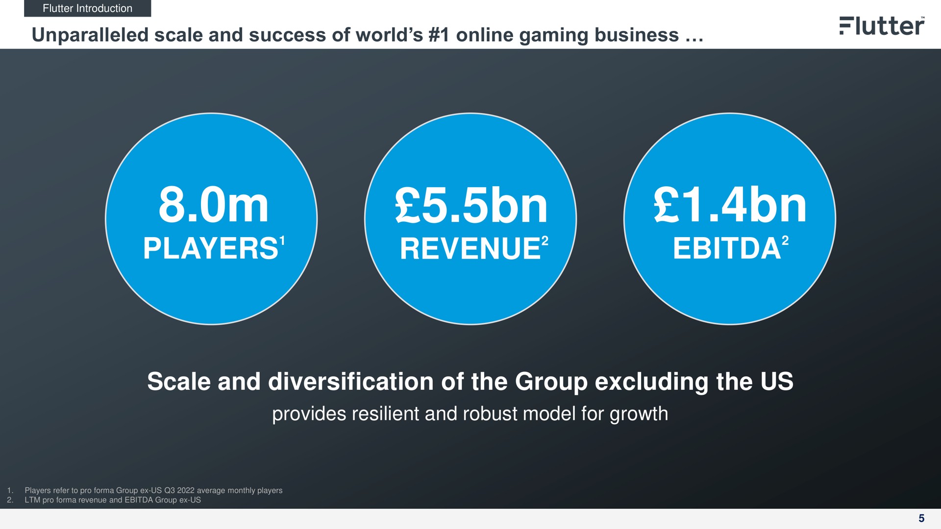 unparalleled scale and success of world gaming business players revenue scale and diversification of the group excluding the us provides resilient and robust model for growth sty | Flutter