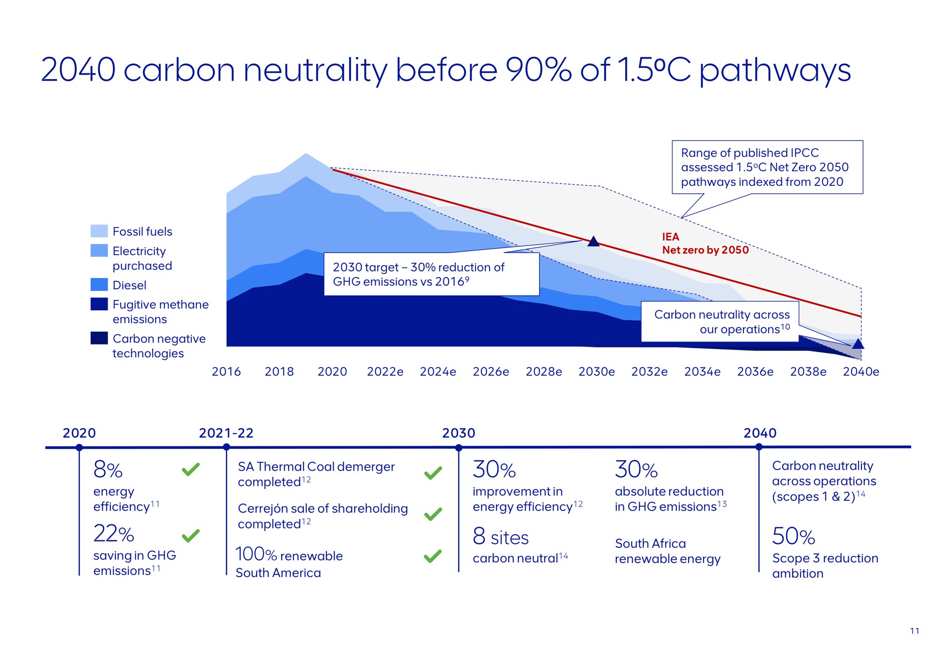 carbon neutrality before of pathways | AngloAmerican