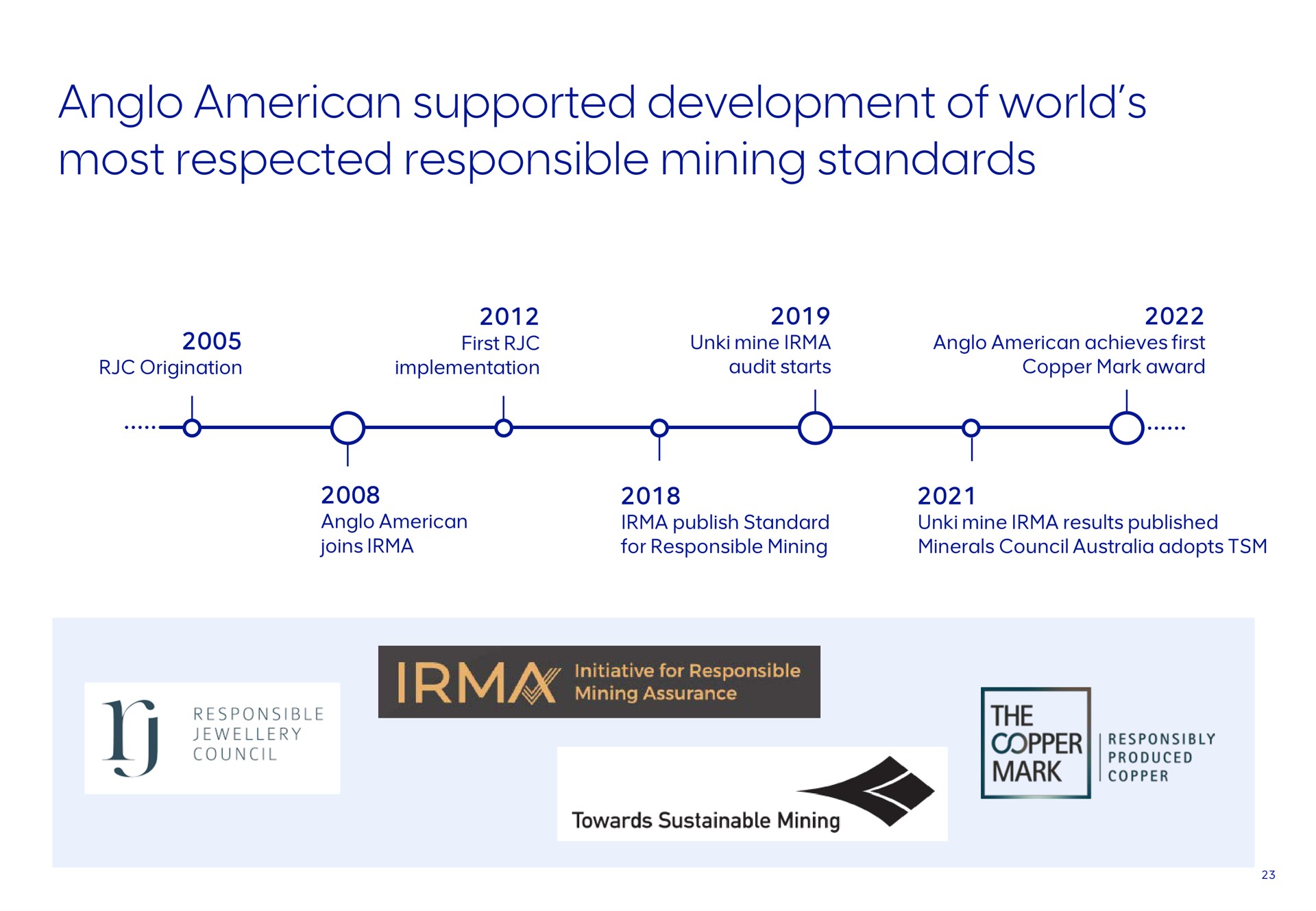supported development of world most respected responsible mining standards | AngloAmerican