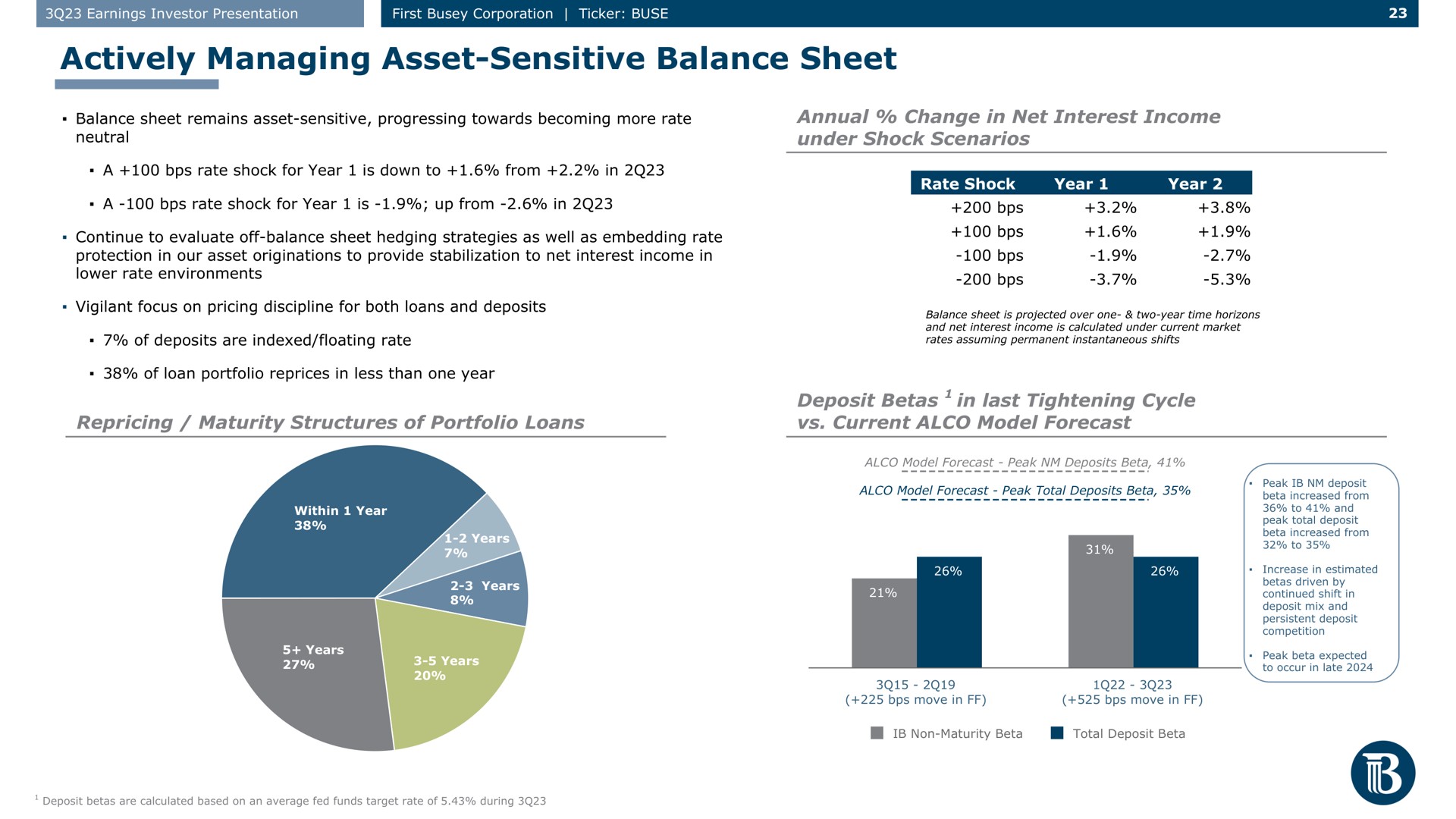 actively managing asset sensitive balance sheet annual change in net interest income under shock scenarios maturity structures of portfolio loans deposit betas in last tightening cycle current alco model forecast | First Busey