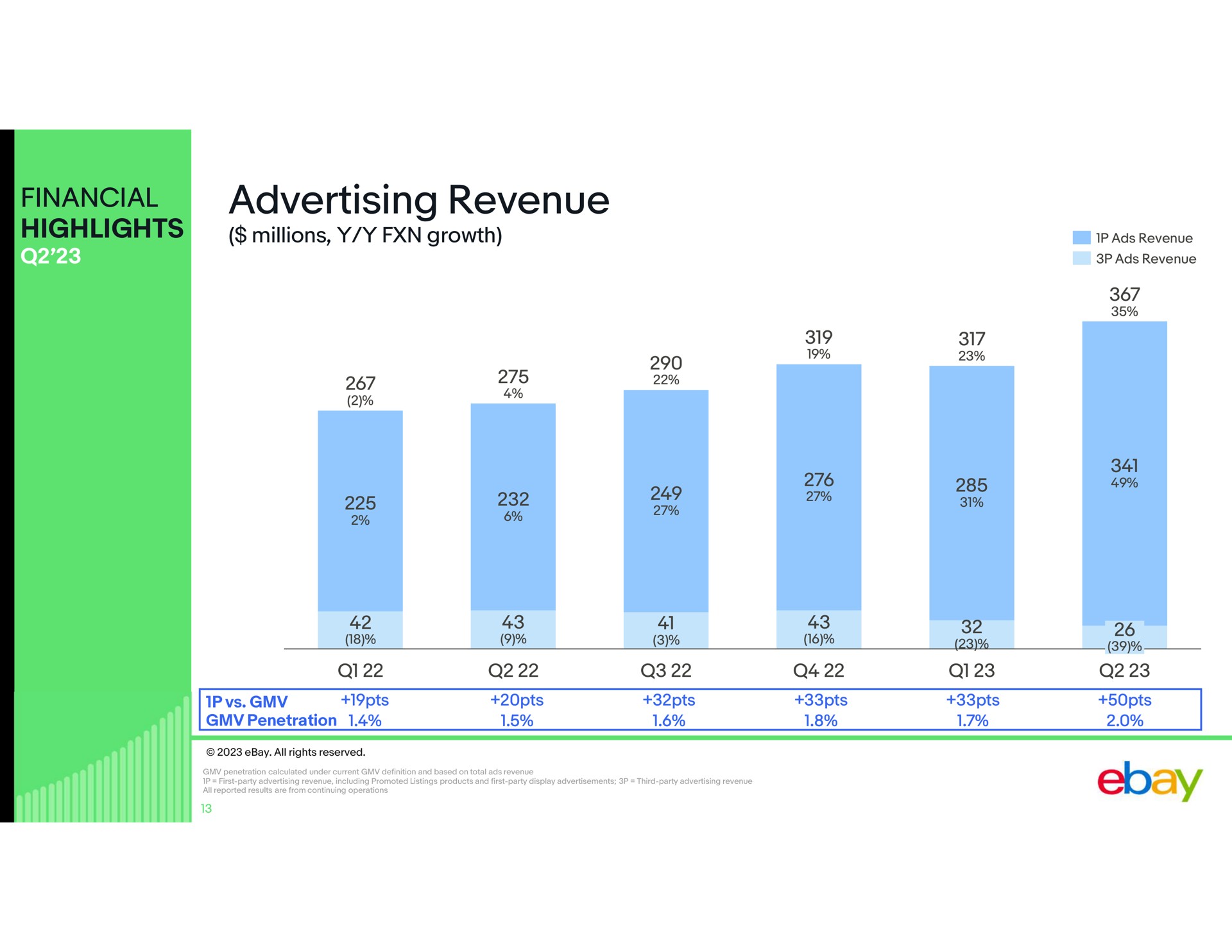 financial highlights advertising revenue | eBay