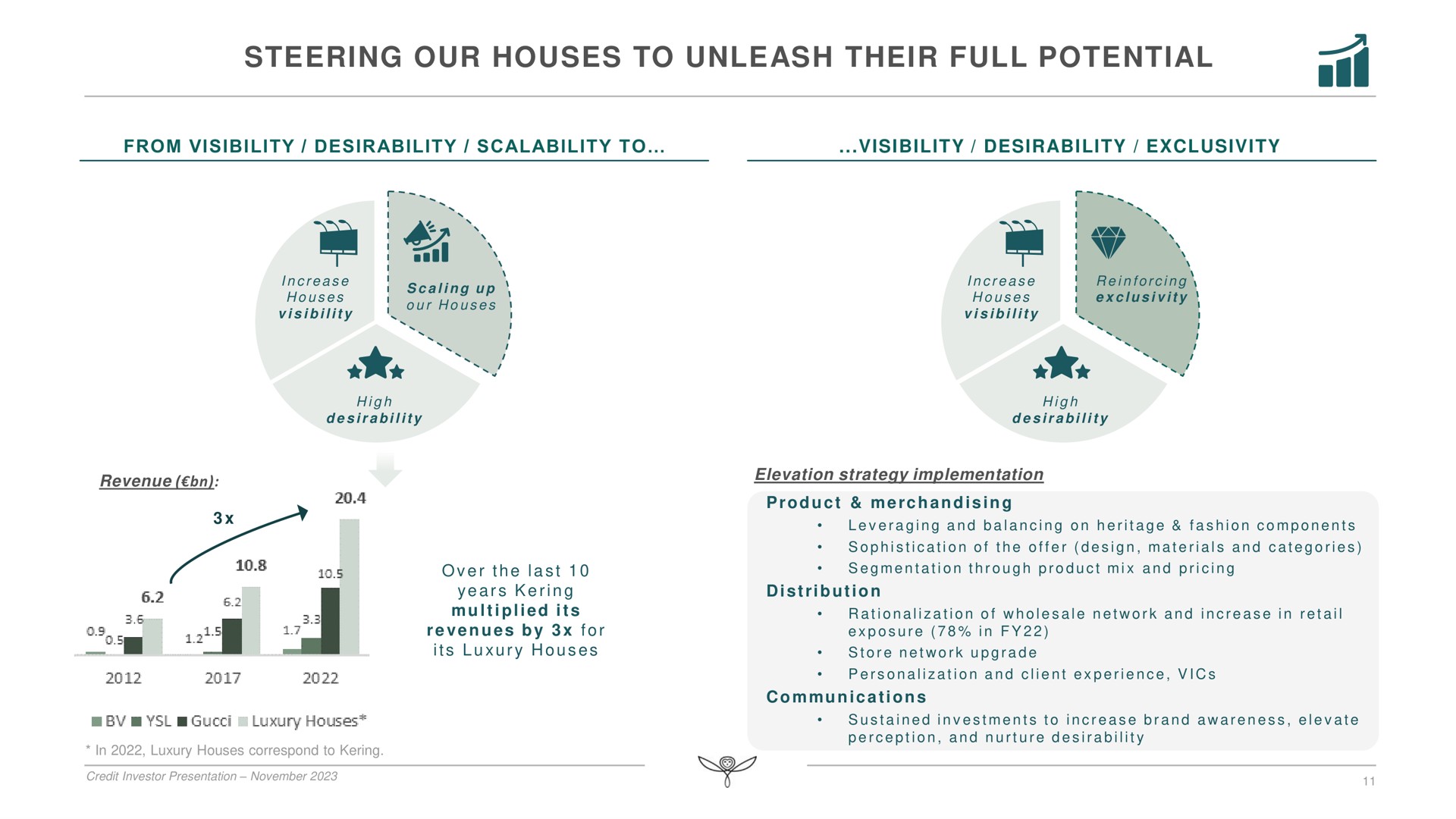 steering our houses to unleash their full potential sal we no | Kering