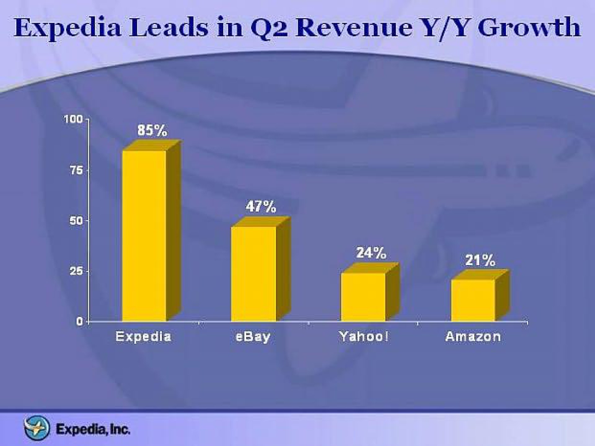 leads in revenue growth | Expedia