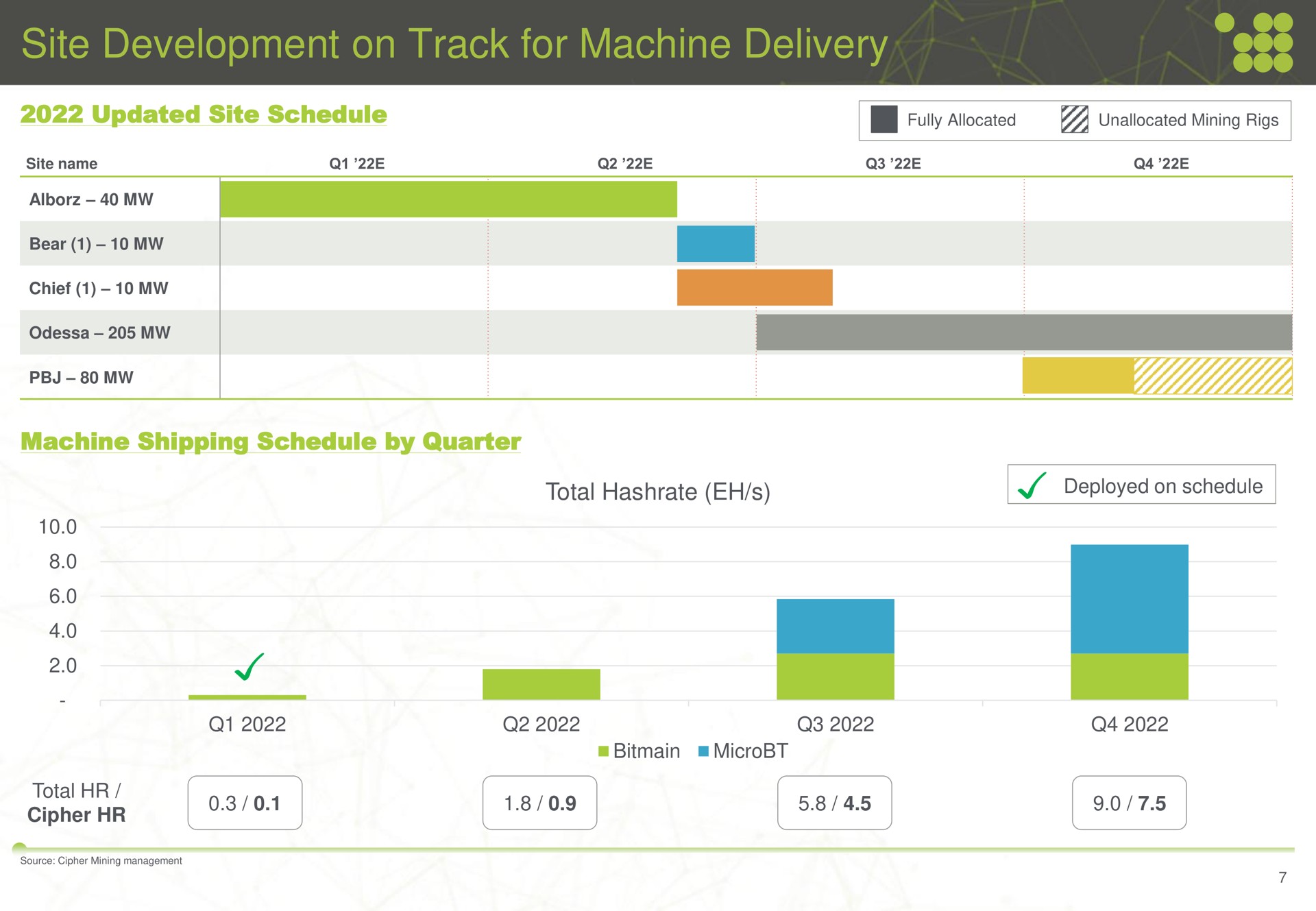 site development on track for machine delivery updated schedule fully allocated shipping schedule by quarter total | Cipher Mining