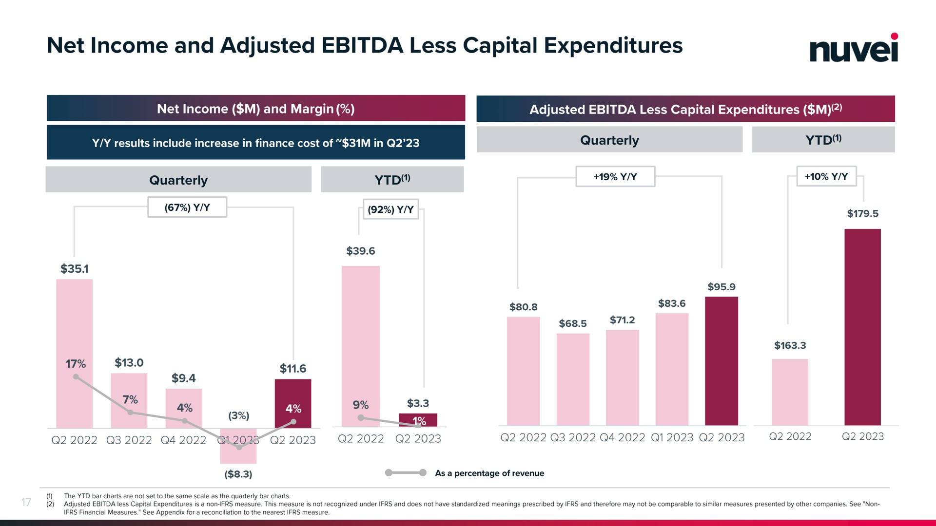 net income and adjusted less capital expenditures a | Nuvei