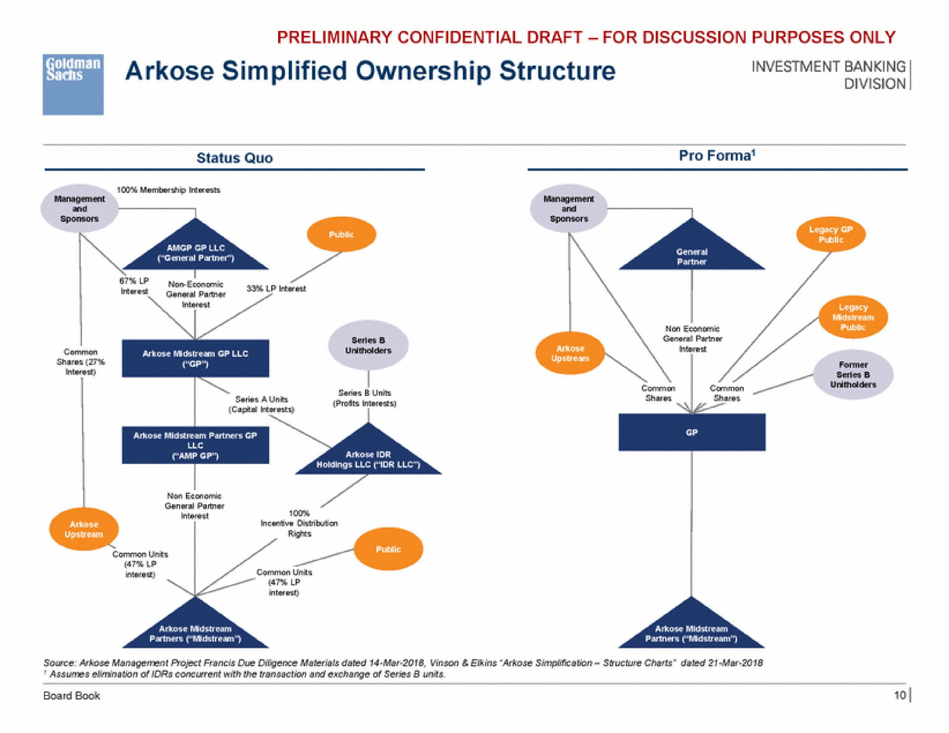 arkose simplified ownership structure | Goldman Sachs