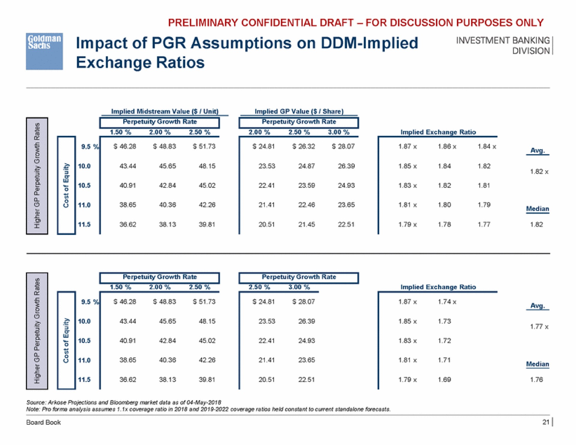 impact of assumptions on implied exchange ratios | Goldman Sachs