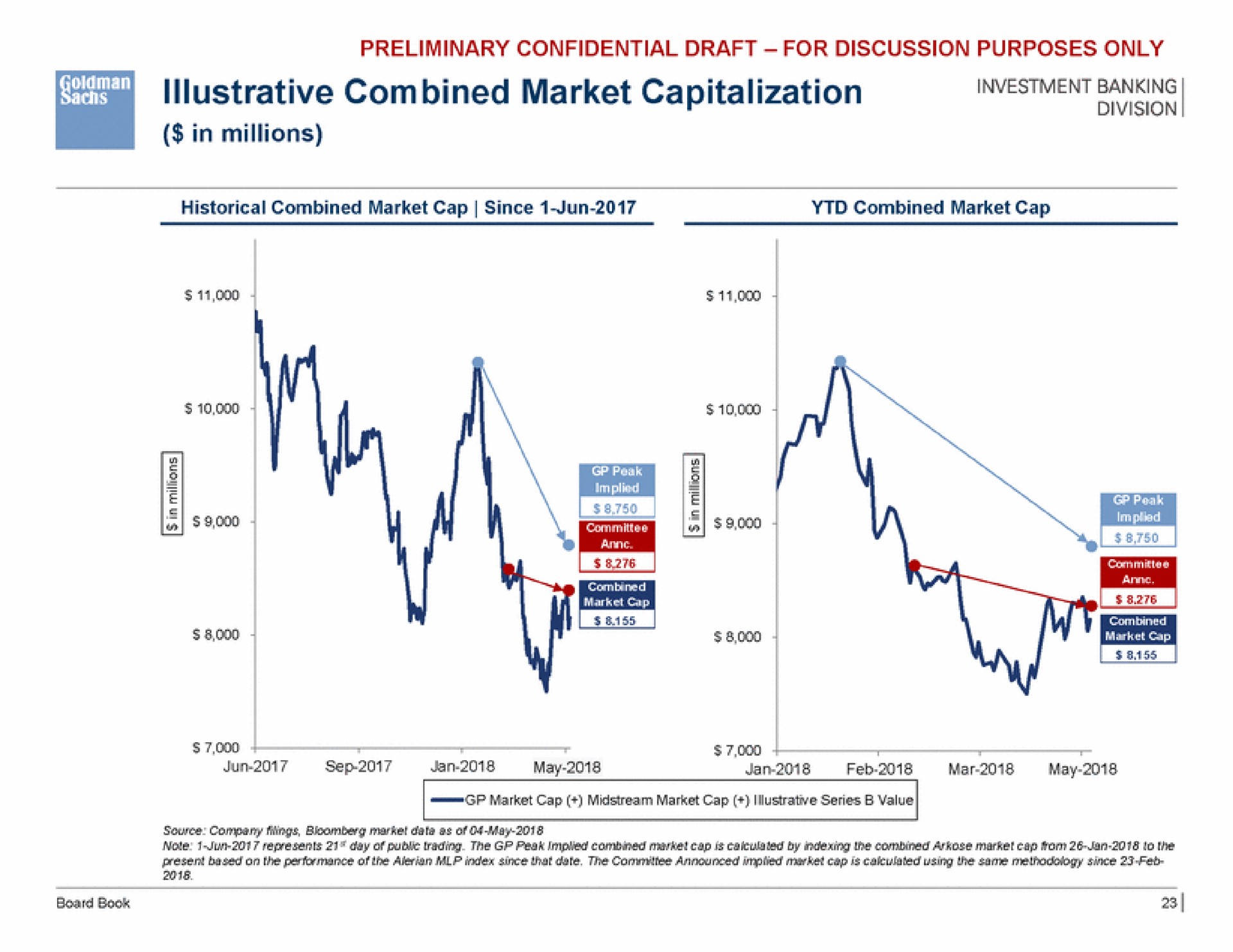 illustrative combined market capitalization | Goldman Sachs