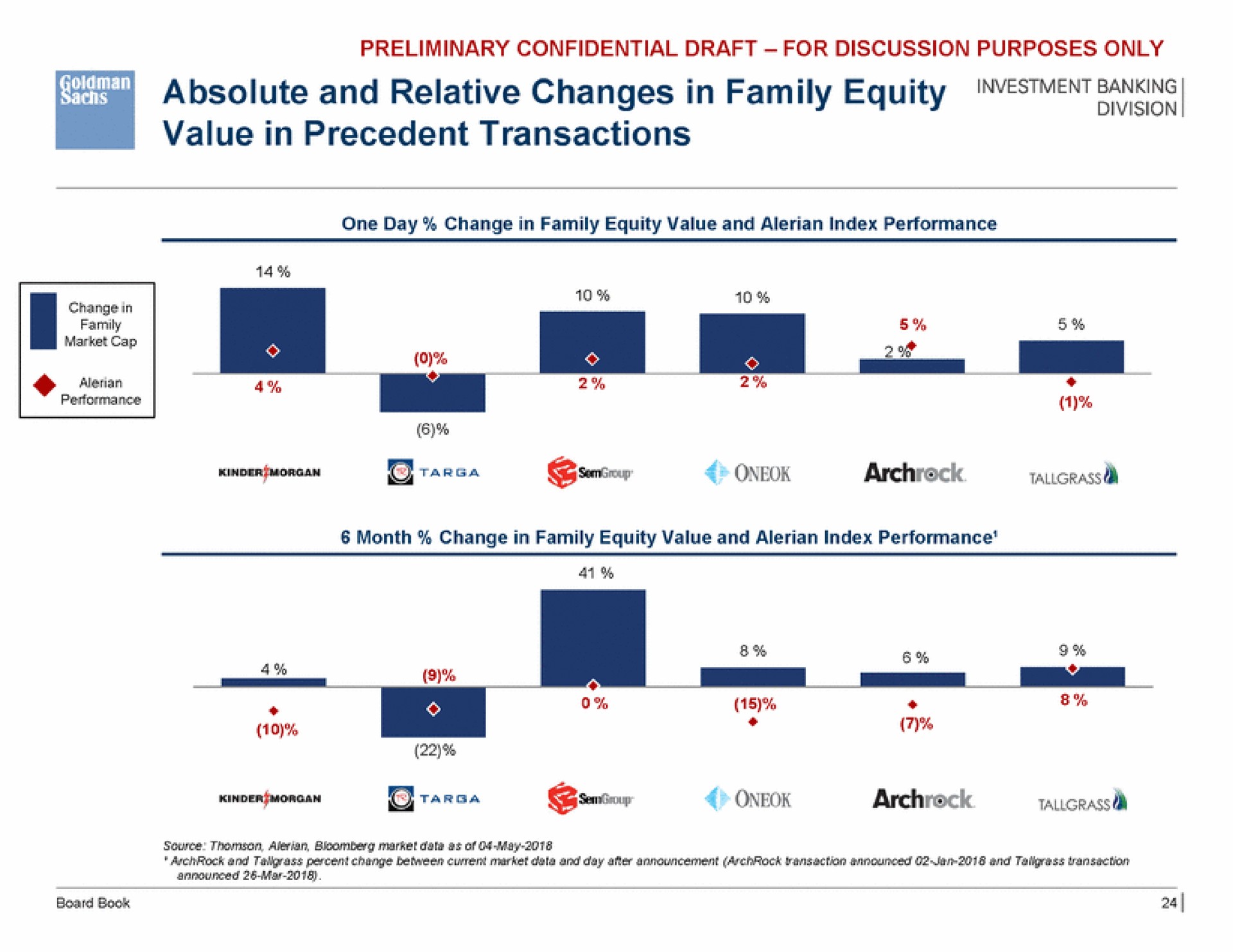 vent absolute and relative changes in family equity value in precedent transactions morgan | Goldman Sachs