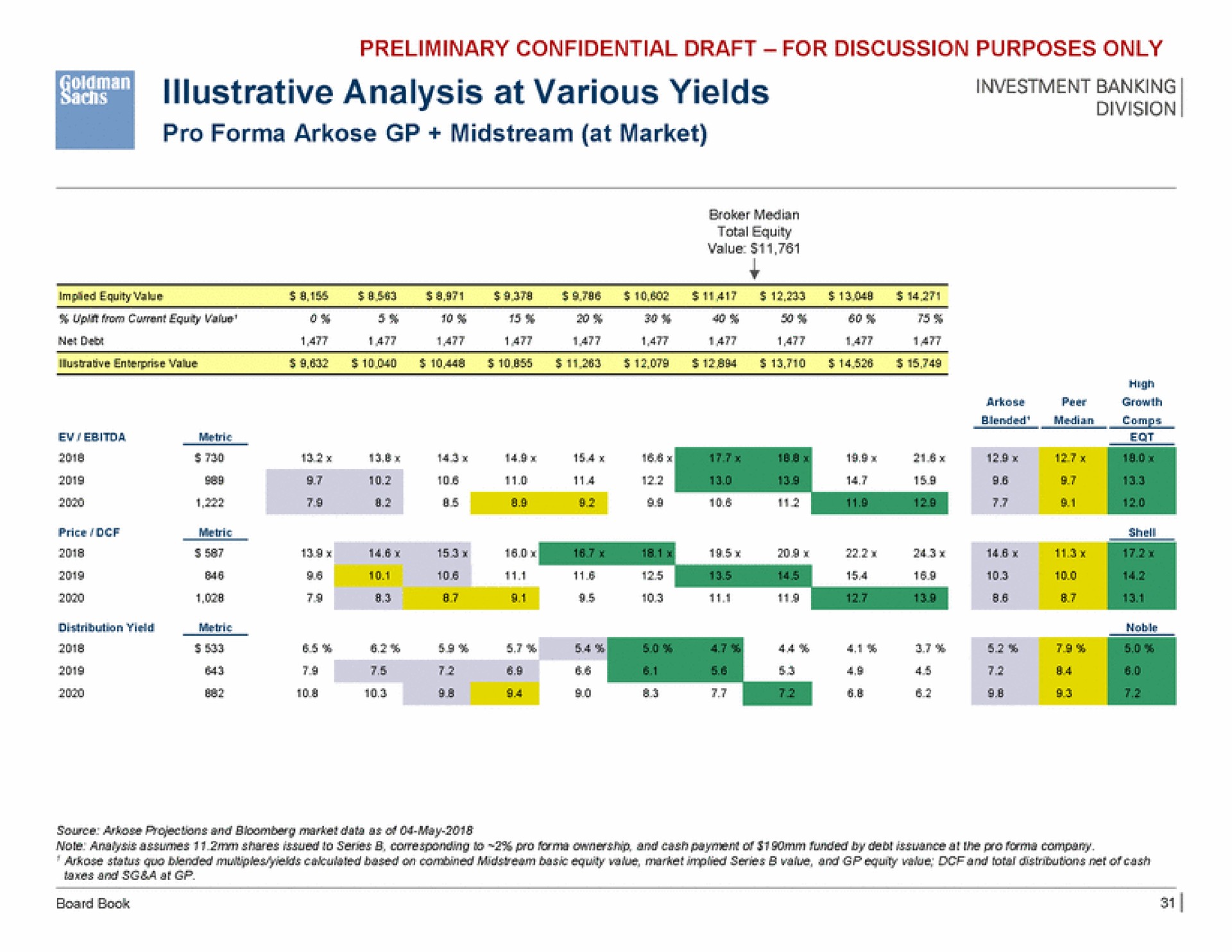 analysis at various yields investment banking | Goldman Sachs