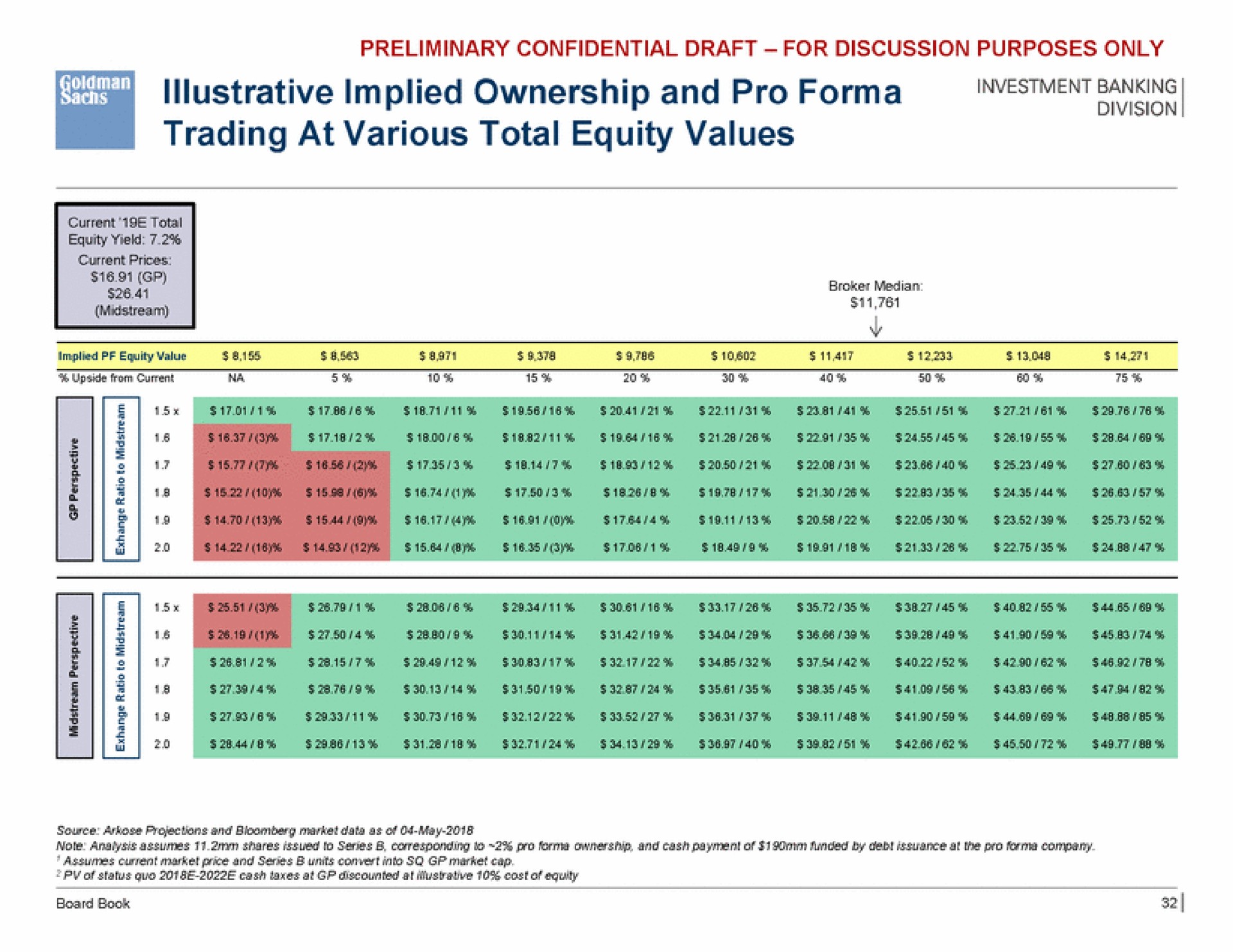 vision illustrative implied ownership and pro trading at various total equity values | Goldman Sachs