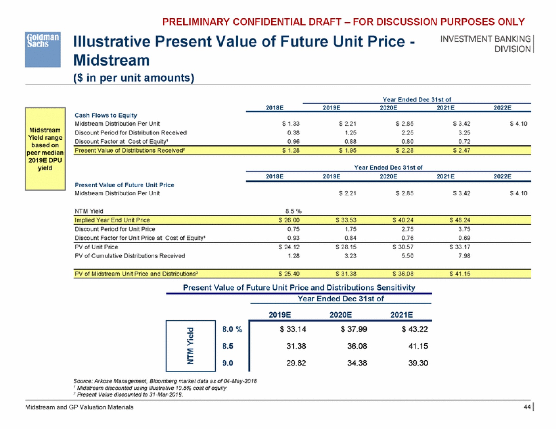 present value of future unit price banking | Goldman Sachs