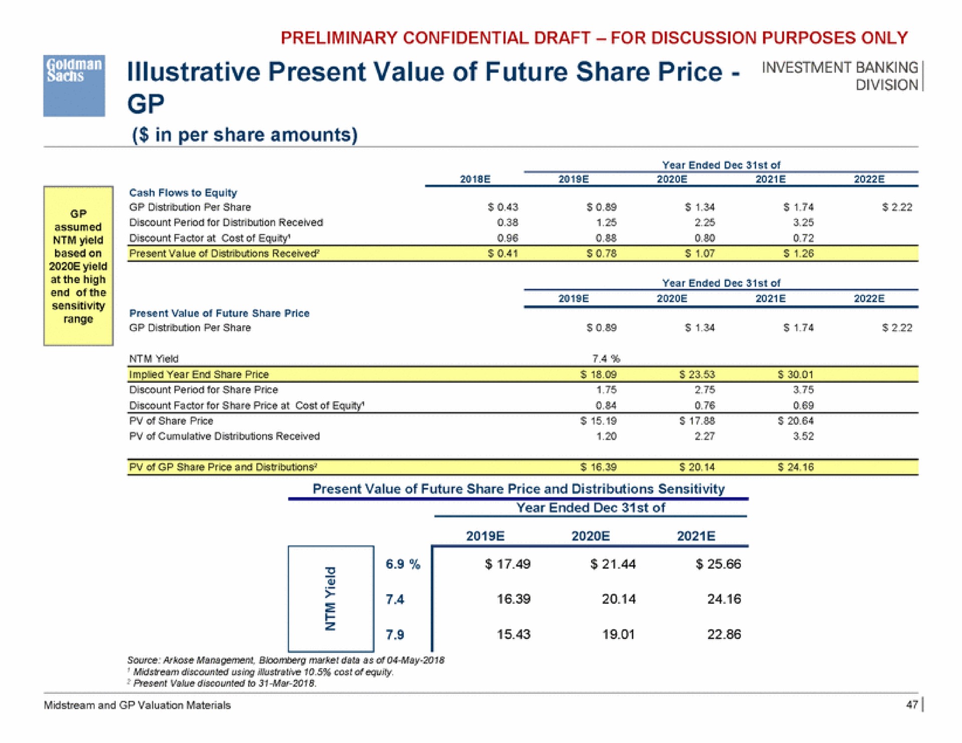 illustrative present value of future share price banking | Goldman Sachs