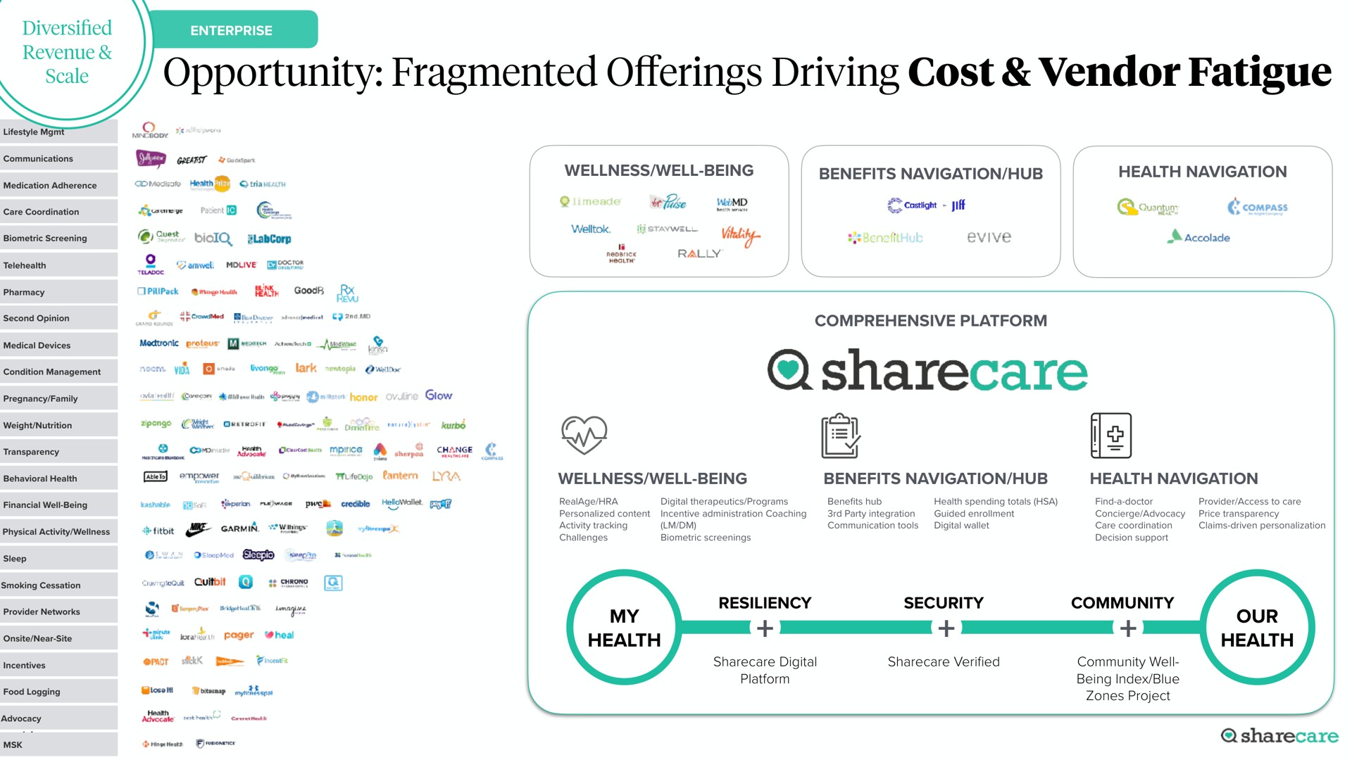 opportunity fragmented driving cost vendor fatigue offerings | Sharecare