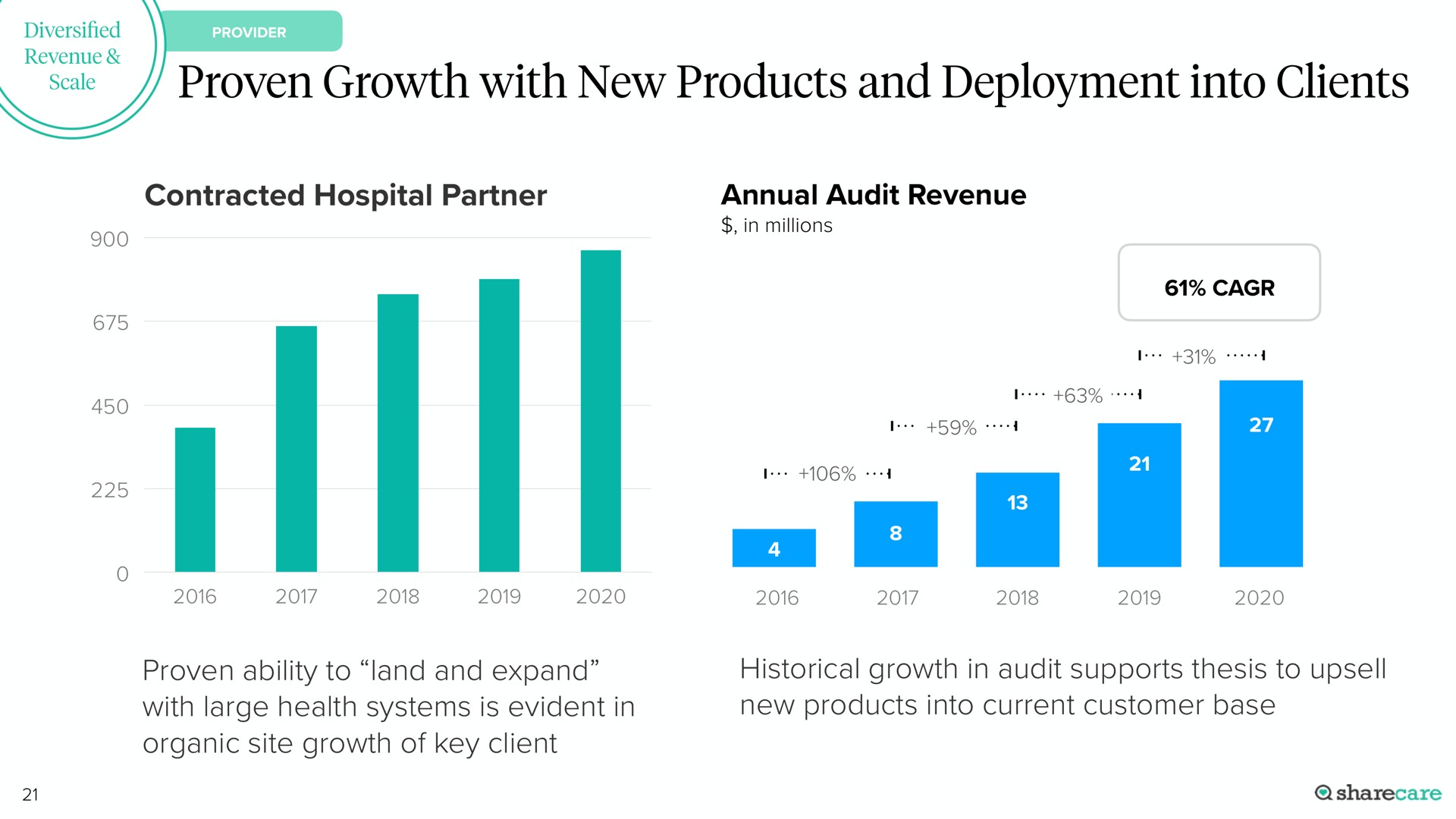 proven growth with new products and deployment into clients contracted hospital partner | Sharecare